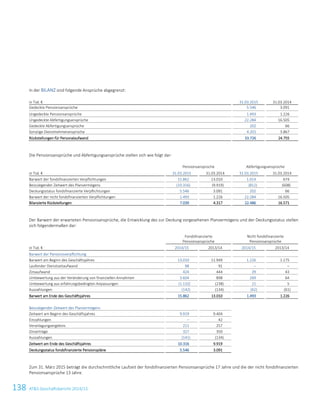 138 ATS Geschäftsbericht 2014/15
In der BILANZ sind folgende Ansprüche abgegrenzt:
in Tsd. € 31.03.2015 31.03.2014
Gedeckte Pensionsansprüche 5.546 3.091
Ungedeckte Pensionsansprüche 1.493 1.226
Ungedeckte Abfertigungsansprüche 22.284 16.505
Gedeckte Abfertigungsansprüche 202 66
Sonstige Dienstnehmeransprüche 4.201 3.867
Rückstellungen für Personalaufwand 33.726 24.755
Die Pensionsansprüche und Abfertigungsansprüche stellen sich wie folgt dar:
Pensionsansprüche Abfertigungsansprüche
in Tsd. € 31.03.2015 31.03.2014 31.03.2015 31.03.2014
Barwert der fondsfinanzierten Verpflichtungen 15.862 13.010 1.014 674
Beizulegender Zeitwert des Planvermögens (10.316) (9.919) (812) (608)
Deckungsstatus fondsfinanzierte Verpflichtungen 5.546 3.091 202 66
Barwert der nicht fondsfinanzierten Verpflichtungen 1.493 1.226 22.284 16.505
Bilanzierte Rückstellungen 7.039 4.317 22.486 16.571
Der Barwert der erwarteten Pensionsansprüche, die Entwicklung des zur Deckung vorgesehenen Planvermögens und der Deckungsstatus stellen
sich folgendermaßen dar:
Fondsfinanzierte
Pensionsansprüche
Nicht fondsfinanzierte
Pensionsansprüche
in Tsd. € 2014/15 2013/14 2014/15 2013/14
Barwert der Pensionsverpflichtung
Barwert am Beginn des Geschäftsjahres 13.010 11.949 1.226 1.175
Laufender Dienstzeitaufwand 98 91 – –
Zinsaufwand 424 444 39 43
Umbewertung aus der Veränderung von finanziellen Annahmen 3.604 898 269 64
Umbewertung aus erfahrungsbedingten Anpassungen (1.132) (238) 21 5
Auszahlungen (142) (134) (62) (61)
Barwert am Ende des Geschäftsjahres 15.862 13.010 1.493 1.226
Beizulegender Zeitwert des Planvermögens
Zeitwert am Beginn des Geschäftsjahres 9.919 9.404
Einzahlungen – 42
Veranlagungsergebnis 211 257
Zinserträge 327 350
Auszahlungen (141) (134)
Zeitwert am Ende des Geschäftsjahres 10.316 9.919
Deckungsstatus fondsfinanzierte Pensionspläne 5.546 3.091
Zum 31. März 2015 beträgt die durchschnittliche Laufzeit der fondsfinanzierten Pensionsansprüche 17 Jahre und die der nicht fondsfinanzierten
Pensionsansprüche 13 Jahre.
36 Konzernabschluss zum 31. März 2015
 
