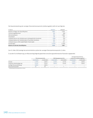 140 ATS Geschäftsbericht 2014/15
Die Gesamtentwicklung der sonstigen Dienstnehmeransprüche (Jubiläumsgelder) stellt sich wie folgt dar:
in Tsd. € 2014/15 2013/14
Barwert am Beginn des Geschäftsjahres 3.867 3.793
Umrechnungsdifferenzen 305 (96)
Dienstzeitaufwand 261 1.060
Zinsaufwand 149 144
Umbewertung aus der Veränderung von demografischen Annahmen (286) (53)
Umbewertung aus der Veränderung von finanziellen Annahmen 493 49
Umbewertung aus erfahrungsbedingten Anpassungen 914 155
Auszahlungen (1.502) (1.185)
Barwert am Ende des Geschäftsjahres 4.201 3.867
Zum 31. März 2015 beträgt die durchschnittliche Laufzeit der sonstigen Dienstnehmeransprüche 11 Jahre.
Es wurden für die Bewertung zum Bilanzstichtag folgende gewichtete versicherungsmathematische Parameter angewendet:
Pensionsansprüche Abfertigungsansprüche
Sonstige Dienstnehmer-
ansprüche (Jubiläumsgelder)
31.03.2015 31.03.2014 31.03.2015 31.03.2014 31.03.2015 31.03.2014
Zinssatz 1,70 % 3,30 % 2,10 % 3,57 % 2,15 % 3,40 %
Erwartete Gehaltssteigerung 2,25 % 2,25 % 3,40 % 3,32 % 5,00 % 5,38 %
Künftige Pensionserhöhung 2,00 % 2,00 % – – – –
Pensionseintrittsalter 65 65 *) *) – –
*)
individuell gemäß landesspezifischer Gesetze
38 Konzernabschluss zum 31. März 2015
 