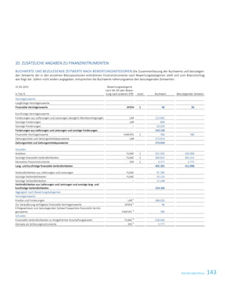 143Konzernabschluss
20. ZUSÄTZLICHE ANGABEN ZU FINANZINSTRUMENTEN
BUCHWERTE UND BEIZULEGENDE ZEITWERTE NACH BEWERTUNGSKATEGORIEN Die Zusammenfassung der Buchwerte und beizulegen-
den Zeitwerte der in den einzelnen Bilanzpositionen enthaltenen Finanzinstrumente nach Bewertungskategorien stellt sich zum Bilanzstichtag
wie folgt dar. Sofern nicht anders angegeben, entsprechen die Buchwerte näherungsweise den beizulegenden Zeitwerten:
31.03.2015
in Tsd. €
Bewertungskategorie
nach IAS 39 oder Bewer-
tung nach anderen IFRS Level Buchwert Beizulegender Zeitwert
Vermögenswerte
Langfristige Vermögenswerte
Finanzielle Vermögenswerte AFSFA 2 96 96
Kurzfristige Vermögenswerte
Forderungen aus Lieferungen und Leistungen abzüglich Wertberichtigungen LAR 113.492 113.492
Sonstige Forderungen LAR 609 609
Sonstige Forderungen – 29.029 29.029
Forderungen aus Lieferungen und Leistungen und sonstige Forderungen 143.130 143.130
Finanzielle Vermögenswerte FAAFVPL 1 780 780
Zahlungsmittel und Zahlungsmitteläquivalente LAR 273.919 273.919
Zahlungsmittel und Zahlungsmitteläquivalente 273.919 273.919
Schulden
Anleihen FLAAC 1 101.505 105.000
Sonstige finanzielle Verbindlichkeiten FLAAC 2 300.023 303.321
Derivative Finanzinstrumente DHI 2 3.777 3.777
Lang- und kurzfristige finanzielle Verbindlichkeiten 405.305 412.098
Verbindlichkeiten aus Lieferungen und Leistungen FLAAC 97.785 97.785
Sonstige Verbindlichkeiten FLAAC 29.133 29.133
Sonstige Verbindlichkeiten – 27.248 27.248
Verbindlichkeiten aus Lieferungen und Leistungen und sonstige lang- und
kurzfristige Verbindlichkeiten 154.166 154.166
Aggregiert nach Bewertungskategorien
Vermögenswerte
Kredite und Forderungen LAR1)
388.020
Zur Veräußerung verfügbare finanzielle Vermögenswerte AFSFA2)
96
Erfolgswirksam zum beizulegenden Zeitwert bewertete finanzielle Vermö-
genswerte FAAFVPL3)
780
Schulden
Finanzielle Verbindlichkeiten zu fortgeführten Anschaffungskosten FLAAC 4)
528.446
Derivate als Sicherungsinstrumente DHI5)
3.777
Konzernabschluss zum 31. März 2015 41
 