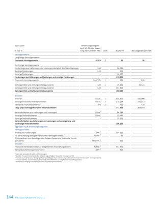 144 ATS Geschäftsbericht 2014/15
31.03.2014
in Tsd. €
Bewertungskategorie
nach IAS 39 oder Bewer-
tung nach anderen IFRS Level Buchwert Beizulegender Zeitwert
Vermögenswerte
Langfristige Vermögenswerte
Finanzielle Vermögenswerte AFSFA 2 96 96
Kurzfristige Vermögenswerte
Forderungen aus Lieferungen und Leistungen abzüglich Wertberichtigungen LAR 94.036 94.036
Sonstige Forderungen LAR 456 456
Sonstige Forderungen – 16.507 16.507
Forderungen aus Lieferungen und Leistungen und sonstige Forderungen 110.999 110.999
Finanzielle Vermögenswerte FAAFVPL 1 836 836
Zahlungsmittel und Zahlungsmitteläquivalente LAR 1 15.321 15.321
Zahlungsmittel und Zahlungsmitteläquivalente LAR 244.812 244.812
Zahlungsmittel und Zahlungsmitteläquivalente 260.133 260.133
Schulden
Anleihen FLAAC 1 101.305 106.000
Sonstige finanzielle Verbindlichkeiten FLAAC 2 270.214 271.553
Derivative Finanzinstrumente DHI 2 420 420
Lang- und kurzfristige finanzielle Verbindlichkeiten 371.939 377.973
Verbindlichkeiten aus Lieferungen und Leistungen FLAAC 66.184 66.184
Sonstige Verbindlichkeiten FLAAC 19.697 19.697
Sonstige Verbindlichkeiten – 19.271 19.271
Verbindlichkeiten aus Lieferungen und Leistungen und sonstige lang- und
kurzfristige Verbindlichkeiten 105.152 105.152
Aggregiert nach Bewertungskategorien
Vermögenswerte
Kredite und Forderungen LAR1)
354.625
Zur Veräußerung verfügbare finanzielle Vermögenswerte AFSFA2)
96
Erfolgswirksam zum beizulegenden Zeitwert bewertete finanzielle Vermö-
genswerte FAAFVPL3)
836
Schulden
Finanzielle Verbindlichkeiten zu fortgeführten Anschaffungskosten FLAAC 4)
457.400
Derivate als Sicherungsinstrumente DHI5)
420
1)
Loans and receivables (Kredite und Forderungen)
2)
Available-for-sale financial assets (Zur Veräußerung verfügbare finanzielle Vermögenswerte)
3)
Financial assets at fair value through profit or loss (Erfolgswirksam zum beizulegenden Zeitwert bewertete finanzielle Vermögenswerte)
4)
Financial liabilities at amortised cost (Finanzielle Verbindlichkeiten zu fortgeführten Anschaffungskosten)
5)
Derivatives as hedging instruments (Derivate als Sicherungsinstrumente)
42 Konzernabschluss zum 31. März 2015
 