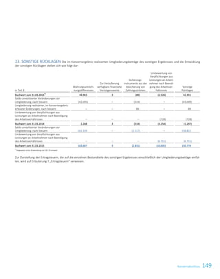 149Konzernabschluss
23. SONSTIGE RÜCKLAGEN Die im Konzernergebnis realisierten Umgliederungsbeträge des sonstigen Ergebnisses und die Entwicklung
der sonstigen Rücklagen stellen sich wie folgt dar:
in Tsd. €
Währungsumrech-
nungsdifferenzen
Zur Veräußerung
verfügbare finanzielle
Vermögenswerte
Sicherungs-
instrumente aus der
Absicherung von
Zahlungsströmen
Umbewertung von
Verpflichtungen aus
Leistungen an Arbeit-
nehmer nach Beendi-
gung des Arbeitsver-
hältnisses
Sonstige
Rücklagen
Buchwert zum 31.03.2013*)
44.963 3 (89) (2.526) 42.351
Saldo unrealisierter Veränderungen vor
Umgliederung, nach Steuern (42.695) – (314) – (43.009)
Umgliederung realisierter, im Konzernergebnis
erfasster Änderungen, nach Steuern – – 89 – 89
Umbewertung von Verpflichtungen aus
Leistungen an Arbeitnehmer nach Beendigung
des Arbeitsverhältnisses – – – (728) (728)
Buchwert zum 31.03.2014 2.268 3 (314) (3.254) (1.297)
Saldo unrealisierter Veränderungen vor
Umgliederung, nach Steuern 161.339 – (2.517) – 158.822
Umbewertung von Verpflichtungen aus
Leistungen an Arbeitnehmer nach Beendigung
des Arbeitsverhältnisses – – – (6.751) (6.751)
Buchwert zum 31.03.2015 163.607 3 (2.831) (10.005) 150.774
*)
Angepasst unter Anwendung von IAS 19 revised.
Zur Darstellung der Ertragsteuern, die auf die einzelnen Bestandteile des sonstigen Ergebnisses einschließlich der Umgliederungsbeträge entfal-
len, wird auf Erläuterung 7 „Ertragsteuern“ verwiesen.
Konzernabschluss zum 31. März 2015 47
 