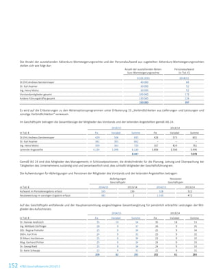 152 ATS Geschäftsbericht 2014/15
Die Anzahl der ausstehenden Aktienkurs-Wertsteigerungsrechte und der Personalaufwand aus zugeteilten Aktienkurs-Wertsteigerungsrechten
stellen sich wie folgt dar:
Anzahl der ausstehenden Aktien-
kurs-Wertsteigerungsrechte
Personalaufwand
(in Tsd. €)
31.03.2015 2014/15
DI (FH) Andreas Gerstenmayer 40.000 69
Dr. Karl Asamer 30.000 52
Ing. Heinz Moitzi 30.000 52
Vorstandsmitglieder gesamt 100.000 173
Andere Führungskräfte gesamt 130.000 224
230.000 397
Es wird auf die Erläuterungen zu den Aktienoptionsprogrammen unter Erläuterung 15 „Verbindlichkeiten aus Lieferungen und Leistungen und
sonstige Verbindlichkeiten“ verwiesen.
Im Geschäftsjahr betragen die Gesamtbezüge der Mitglieder des Vorstands und der leitenden Angestellten gemäß IAS 24:
2014/15 2013/14
in Tsd. € Fix Variabel Summe Fix Variabel Summe
DI (FH) Andreas Gerstenmayer 429 506 935 428 373 801
Dr. Karl Asamer 361 301 662 – – –
Ing. Heinz Moitzi 359 361 720 357 424 781
Leitende Angestellte 4.134 1.996 6.130 3.898 1.598 5.496
8.447 7.078
Gemäß IAS 24 sind dies Mitglieder des Managements in Schlüsselpositionen, die direkt/indirekt für die Planung, Leitung und Überwachung der
Tätigkeiten des Unternehmens zuständig sind und verantwortlich sind; dies schließt Mitglieder der Geschäftsführung ein.
Die Aufwendungen für Abfertigungen und Pensionen der Mitglieder des Vorstands und der leitenden Angestellten betragen:
Abfertigungen
Geschäftsjahr
Pensionen
Geschäftsjahr
in Tsd. € 2014/15 2013/14 2014/15 2013/14
Aufwand im Periodenergebnis erfasst 165 136 328 322
Neubewertung im sonstigen Ergebnis erfasst 381 2 2.550 472
Auf das Geschäftsjahr entfallende und der Hauptversammlung vorgeschlagene Gesamtvergütung für persönlich erbrachte Leistungen der Mit-
glieder des Aufsichtsrats:
2014/15 2013/14
in Tsd. € Fix Variabel Summe Fix Variabel Summe
Dr. Hannes Androsch 35 19 54 35 18 53
Ing. Willibald Dörflinger 28 9 37 26 9 35
DDr. Regina Prehofer 25 9 34 25 9 34
Dkfm. Karl Fink 24 9 33 23 9 32
DI Albert Hochleitner 25 9 34 23 9 32
Mag. Gerhard Pichler 25 9 34 24 9 33
Dr. Georg Riedl 25 9 34 24 9 33
Dr. Karin Schaupp 22 9 31 22 9 31
209 82 291 202 81 283
50 Konzernabschluss zum 31. März 2015
 