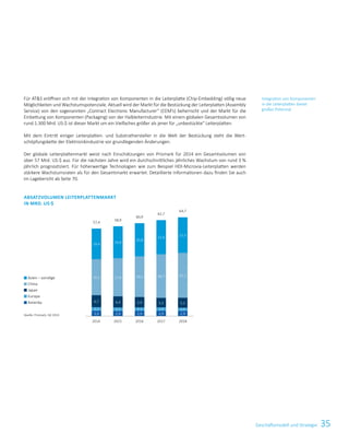 35
2014 2015 2016 2017 2018
Geschäftsmodell und Strategie
Für ATS eröffnen sich mit der Integration von Komponenten in die Leiterplatte (Chip-Embedding) völlig neue
Möglichkeiten und Wachstumspotenziale. Aktuell wird der Markt für die Bestückung der Leiterplatten (Assembly
Service) von den sogenannten „Contract Electronic Manufacturer“ (CEM’s) beherrscht und der Markt für die
Einbettung von Komponenten (Packaging) von der Halbleiterindustrie. Mit einem globalen Gesamtvolumen von
rund 1.300 Mrd. US-$ ist dieser Markt um ein Vielfaches größer als jener für „unbestückte“ Leiterplatten.
Mit dem Eintritt einiger Leiterplatten- und Substrathersteller in die Welt der Bestückung steht die Wert­
schöpfungs­kette der Elektronikindustrie vor grundlegenden Änderungen.
Der globale Leiterplattenmarkt weist nach Einschätzungen von Prismark für 2014 ein Gesamtvolumen von
über 57 Mrd. US-$ aus. Für die nächsten Jahre wird ein durchschnittliches jährliches Wachstum von rund 3 %
jährlich prognostiziert. Für höherwertige Technologien wie zum Beispiel HDI-Microvia-Leiterplatten werden
stärkere Wachstumsraten als für den Gesamtmarkt erwartet. Detaillierte Informationen dazu finden Sie auch
im Lagebericht ab Seite 70.
Absatzvolumen Leiterplattenmarkt
in Mrd. US-$
Integration von Komponenten
in die Leiterplatten bietet
großes Potenzial
Quelle: Prismark, Q4 2014
n Asien – sonstige
n China
n Japan
n Europa
n Amerika
19,4
26,1
6,7
2,2
3,0
57,4
19,9
27,6
6,4
2,1
2,9
58,9
20,8
29,2
5,9
2,1
2,9
60,9
21,6
30,7
5,5
2,0
2,9
62,7
22,5
32,1
5,2
2,0
2,9
64,7
 