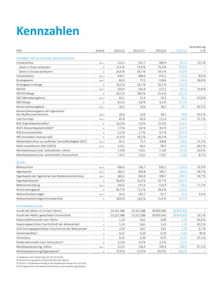 Kennzahlen
IFRS Einheit 2011/12 2012/13 1)
2013/14 2014/15
Veränderung
in %
ERGEBNIS UND ALLGEMEINE INFORMATIONEN
Umsatzerlöse Mio. € 514,2 541,7 589,9 667,0 13,1 %
	 davon in Asien produziert % 73,4 % 73,9 % 75,9 % 79,0 % –
	 davon in Europa produziert % 26,6 % 26,1 % 24,1 % 21,0 % –
Umsatzkosten Mio. € 430,7 464,6 471,1 511,6 8,6 %
Bruttogewinn Mio. € 83,5 77,1 118,8 155,4 30,8 %
Bruttogewinn-Marge % 16,2 % 14,2 % 20,1 % 23,3 % –
EBITDA Mio. € 103,4 102,4 127,2 167,6 31,8 %
EBITDA-Marge % 20,1 % 18,9 % 21,6 % 25,1 % –
EBIT (Betriebsergebnis) Mio. € 42,1 31,4 53,9 90,1 67,0 %
EBIT-Marge % 8,2 % 5,8 % 9,1 % 13,5 % –
Konzernjahresergebnis Mio. € 26,5 14,6 38,2 69,3 81,5 %
Konzernjahresergebnis der Eigentümer
des Mutterunternehmens Mio. € 26,6 14,6 38,2 69,3 81,5 %
Cash Earnings Mio. € 87,8 85,6 111,4 146,8 31,7 %
ROE (Eigenkapitalrendite) 2)
% 10,3 % 5,0 % 11,0 % 13,9 % –
ROCE (Gesamtkapitalrendite) 2)
% 7,7 % 5,6 % 9,6 % 12,0 % –
ROS (Umsatzrendite) % 5,2 % 2,7 % 6,5 % 10,4 % –
IRR (Innovation revenue rate) % 15,0 % 19,2 % 26,5 % 29,2 % –
Nettomittelzufluss aus laufender Geschäftstätigkeit (OCF) Mio. € 87,2 71,7 104,8 143,9 37,3 %
Netto-Investitionen (Net CAPEX) Mio. € 113,1 40,5 90,3 164,8 82,5 %
Mitarbeiterstand (inkl. Leiharbeiter), Ultimo – 7.478 7.011 7.129 8.120 13,9 %
Mitarbeiterstand (inkl. Leiharbeiter), Durchschnitt – 7.417 7.321 7.027 7.638 8,7 %
BILANZ
Bilanzsumme Mio. € 694,6 726,7 916,1 1.220,8 33,3 %
Eigenkapital Mio. € 283,1 304,8 390,7 604,4 54,7 %
Eigenkapital der Eigentümer des Mutterunternehmens Mio. € 283,2 304,9 390,7 604,3 54,7 %
Eigenkapitalquote % 40,8 % 42,0 % 42,7 % 49,5 % –
Nettoverschuldung Mio. € 242,5 217,4 110,9 130,5 17,7 %
Verschuldungsgrad % 85,7 % 71,3 % 28,4 % 21,6 % –
Nettoumlaufvermögen Mio. € 92,3 102,7 91,7 95,3 3,9 %
Nettoumlaufvermögen/Umsatzerlöse % 18,0 % 19,0 % 15,6 % 14,3 % –
AKTIENKENNZAHLEN
Anzahl der Aktien im Umlauf, Ultimo – 23.322.588 23.322.588 38.850.000 38.850.000 –
Anzahl der Aktien, gewichteter Durchschnitt – 23.322.588 23.322.588 30.820.545 38.850.000 26,1 %
Gewinn/Aktienanzahl zum Ultimo € 1,14 0,62 0,98 1,78 81,6 %
Gewinn/gewichteter Durchschnitt der Aktienanzahl € 1,14 0,62 1,24 1,78 43,5 %
Cash Earnings/gewichteter Durchschnitt der Aktienanzahl € 3,76 3,67 3,61 3,78 4,7 %
Dividende/Aktie 3)
€ 0,32 0,20 0,20 0,36 80 %
Schlusskurs € 9,15 6,79 8,75 14,62 67,1 %
Dividendenrendite (zum Schlusskurs) 3)
% 3,5 % 2,9 % 2,3 % 2,5 % –
Marktkapitalisierung, Ultimo Mio. € 213,4 158,4 339,9 568,0 67,1 %
Marktkapitalisierung/Eigenkapital 4)
% 75,4 % 51,9 % 87,0 % 94,0 % –
1) Angepasst unter Anwendung von IAS 19 revised.
2) Die Berechnung basiert auf durchschnittlichen Werten.
3) 2014/15: Dividendenvorschlag an die Hauptversammlung am 9. Juli 2015.
4) Den Eigentümern des Mutterunternehmens zurechenbares Eigenkapital.
 