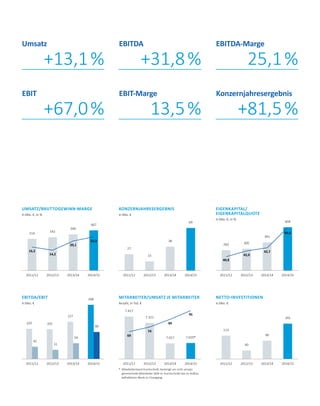 2011/12 2012/13 2013/14 2014/15 2011/12 2012/13 2013/14 2014/15 2011/12 2012/13 2013/14 2014/15
514 542
590
667
27
15
38
69
283 305
391
604
2011/12 2012/13 2013/14 2014/15
113
40
90
165
2011/12 2012/13 2013/14 2014/15
69
74
84
95
2011/12 2012/13 2013/14 2014/15
103
42
102
31
127
54
168
90
+31,8 % 25,1 %+13,1 %
EBITDA EBITDA-MargeUmsatz
13,5 % +81,5 %+67,0 %
EBIT-Marge KonzernjahresergebnisEBIT
Umsatz/Bruttogewinn-Marge
in Mio. €, in %
Mitarbeiter/Umsatz je Mitarbeiter
Anzahl, in Tsd. €
Netto-investitionen
in Mio. €
16,2
7.417
14,2
7.321
20,1
7.027
23,3
7.029*
Konzernjahresergebnis
in Mio. €
EBITDA/EBIT
in Mio. €
Eigenkapital/
Eigenkapitalquote
in Mio. €, in %
40,8
42,0
42,7
49,5
*	 Mitarbeiterstand Durchschnitt, bereinigt um nicht umsatz­
generierende Mitarbeiter (609 im Durchschnitt) des im Aufbau
befindlichen Werks in Chongqing.
 