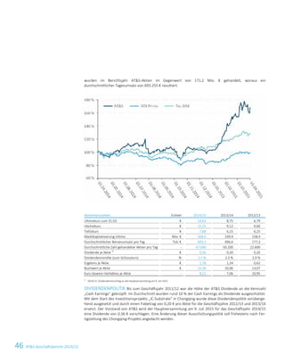 46 ATS Geschäftsbericht 2014/15
wurden im Berichtsjahr ATS-Aktien im Gegenwert von 171,2 Mio. € gehandelt, woraus ein
durchschnittlicher Tagesumsatz von 693.255 € resultiert.
Aktienkennzahlen Einheit 2014/15 2013/14 2012/13
Ultimokurs zum 31.03. € 14,62 8,75 6,79
Höchstkurs € 15,55 9,12 9,60
Tiefstkurs € 7,68 6,15 6,25
Marktkapitalisierung Ultimo Mio. € 568,0 339,9 158,4
Durchschnittlicher Börsenumsatz pro Tag Tsd. € 693,3 496,6 177,3
Durchschnittliche Zahl gehandelter Aktien pro Tag - 67.000 50.200 22.600
Dividende je Aktie 1)
€ 0,36 0,20 0,20
Dividendenrendite (zum Schlusskurs) % 2,5 % 2,3 % 2,9 %
Ergebnis je Aktie € 1,78 1,24 0,62
Buchwert je Aktie € 15,56 10,06 13,07
Kurs-Gewinn-Verhältnis je Aktie - 8,21 7,06 10,95
1)
2014/15: Dividendenvorschlag an die Hauptversammlung am 9. Juli 2015.
DIVIDENDENPOLITIK Bis zum Geschäftsjahr 2011/12 war die Höhe der ATS Dividende an die Kennzahl
„Cash Earnings“ geknüpft. Im Durchschnitt wurden rund 10 % der Cash Earnings als Dividende ausgeschüttet.
Mit dem Start des Investitionsprojekts „IC-Substrate“ in Chongqing wurde diese Dividendenpolitik vorüberge-
hend ausgesetzt und durch einen Fixbetrag von 0,20 € pro Aktie für die Geschäftsjahre 2012/13 und 2013/14
ersetzt. Der Vorstand von ATS wird der Hauptversammlung am 9. Juli 2015 für das Geschäftsjahr 2014/15
eine Dividende von 0,36 € vorschlagen. Eine Änderung dieser Ausschüttungspolitik soll frühestens nach Fer-
tigstellung des Chongqing-Projekts angedacht werden.
4 ATS – First choice for advanced applications
 