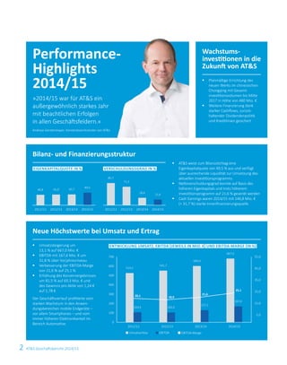 2
2011/12 2012/13 2013/14 2014/15 2011/12 2012/13 2013/14 2014/15
700
600
500
400
300
200
100
0
2011/12 2012/13 2013/14 2014/15
AT&S Geschäftsbericht 2014/15
»2014/15 war für AT&S ein
außergewöhnlich starkes Jahr
mit beachtlichen Erfolgen
in allen Geschäftsfeldern.«
Andreas Gerstenmayer, Vorstandsvorsitzender von AT&S
Wachstums­
investitionen in die
Zukunft von AT&S
§	 Planmäßige Errichtung des
neuen Werks im chinesischen
Chongqing mit Gesamt­
investitions­volumen bis Mitte
2017 in Höhe von 480 Mio. €
§	 Weitere Finanzierung dank
­starker Cashflows, zurück­
haltender ­Dividendenpolitik
und Kreditlinien gesichert
Neue Höchstwerte bei Umsatz und Ertrag
§	 Umsatzsteigerung um
13,1 % auf 667,0 Mio. €
§	 EBITDA mit 167,6 Mio. € um
31,8 % über Vorjahresniveau
§	 Verbesserung der EBITDA-Marge
von 21,6 % auf 25,1 %
§	 Erhöhung des Konzernergebnisses
um 81,5 % auf 69,3 Mio. € und
des ­Gewinns pro Aktie von 1,24 €
auf 1,78 €
Der Geschäftsverlauf profitierte vom
starken Wachstum in den Anwen­
dungsbereichen mobile Endgeräte –
vor allem Smartphones – und vom
immer höheren Elektronikanteil im
Bereich Automotive.
Bilanz- und Finanzierungsstruktur
§	 AT&S weist zum Bilanzstichtag eine
Eigenkapitalquote von 49,5 % aus und verfügt
über ­ausreichende Liquidität zur Umsetzung des
aktuellen Investitionsprogramms
§	 Nettoverschuldungsgrad konnte auf Basis des
höheren Eigenkapitals und trotz höherem
Investitions­programm auf 21,6 % gesenkt werden
§	 Cash Earnings waren 2014/15 mit 146,8 Mio. €
(+ 31,7 %) starke Innenfinanzierungsquelle
Eigenkapitalquote IN % Verschuldungsgrad IN %
40,8 42,0
49,5
42,7
21,6
28,4
71,3
85,7
Entwicklung Umsatz, EBITDA (jeweils in Mio. €) und EBITDA-Marge (in %)
55,0
45,0
35,0
25,0
15,0
5,0
514,2
103,4
541,7
102,4
589,9
127,2
667,0
167,6
20,1 18,9
21,6
25,1
n Umsatzerlöse	 n EBITDA	 n EBITDA-Marge
Performance-
Highlights
2014/15
 