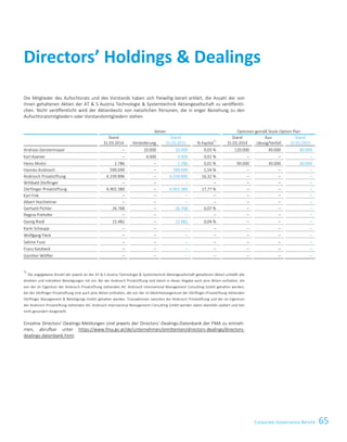 65Corporate Governance Bericht
Die Mitglieder des Aufsichtsrats und des Vorstands haben sich freiwillig bereit erklärt, die Anzahl der von
ihnen gehaltenen Aktien der AT  S Austria Technologie  Systemtechnik Aktiengesellschaft zu veröffentli-
chen. Nicht veröffentlicht wird der Aktienbesitz von natürlichen Personen, die in enger Beziehung zu den
Aufsichtsratsmitgliedern oder Vorstandsmitgliedern stehen.
Aktien Optionen gemäß Stock-Option-Plan
Stand
31.03.2014 Veränderung
Stand
31.03.2015 % Kapital*)
Stand
31.03.2014
Aus-
übung/Verfall
Stand
31.03.2015
Andreas Gerstenmayer – 10.000 10.000 0,03 % 120.000 40.000 80.000
Karl Asamer – 4.000 4.000 0,01 % – – –
Heinz Moitzi 2.786 – 2.786 0,01 % 90.000 30.000 60.000
Hannes Androsch 599.699 – 599.699 1,54 % – – –
Androsch Privatstiftung 6.339.896 – 6.339.896 16,32 % – – –
Willibald Dörflinger – – – – – – –
Dörflinger Privatstiftung 6.902.380 – 6.902.380 17,77 % – – –
Karl Fink – – – – – – –
Albert Hochleitner – – – – – – –
Gerhard Pichler 26.768 – 26.768 0,07 % – – –
Regina Prehofer – – – – – – –
Georg Riedl 15.482 – 15.482 0,04 % – – –
Karin Schaupp – – – – – – –
Wolfgang Fleck – – – – – – –
Sabine Fussi – – – – – – –
Franz Katzbeck – – – – – – –
Günther Wölfler – – – – – – –
*)
Die angegebene Anzahl der jeweils an der AT  S Austria Technologie  Systemtechnik Aktiengesellschaft gehaltenen Aktien schließt alle
direkten und indirekten Beteiligungen mit ein. Bei der Androsch Privatstiftung sind damit in dieser Angabe auch jene Aktien enthalten, die
von der im Eigentum der Androsch Privatstiftung stehenden AIC Androsch International Management Consulting GmbH gehalten werden,
bei der Dörflinger-Privatstiftung sind auch jene Aktien enthalten, die von der im Mehrheitseigentum der Dörflinger-Privatstiftung stehenden
Dörflinger Management  Beteiligungs GmbH gehalten werden. Transaktionen zwischen der Androsch Privatstiftung und der im Eigentum
der Androsch Privatstiftung stehenden AIC Androsch International Management Consulting GmbH werden daher ebenfalls saldiert und hier
nicht gesondert dargestellt.
Einzelne Directors’-Dealings-Meldungen sind jeweils der Directors’-Dealings-Datenbank der FMA zu entneh-
men, abrufbar unter https://www.fma.gv.at/de/unternehmen/emittenten/directors-dealings/directors-
dealings-datenbank.html.
Directors‘-Holdings  Dealings
Corporate Governance Bericht 19
Directors’ Holdings  Dealings
 
