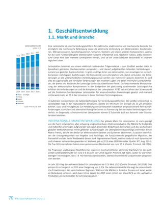 70 ATS Geschäftsbericht 2014/15
Eine Leiterplatte ist eine Verbindungsplattform für elektrische, elektronische und mechanische Bauteile. Sie
ermöglicht die mechanische Befestigung sowie die elektrische Verbindung von Widerständen, Kondensato-
ren, Mikroprozessoren, Speicherbausteinen, Sensoren, Steckern und vielen anderen Komponenten, welche
für die volle Funktionsfähigkeit elektronischer Systeme erforderlich sind. Nachdem nahezu jedes elektroni-
sche Gerät eine oder mehrere Leiterplatten enthält, sind sie ein unverzichtbarer Bestandteil in unserem
täglichen Leben.
Leiterplatten bestehen aus einem elektrisch isolierenden Trägermaterial – zum Großteil werden dafür in
Epoxidharz getränkte Glasfasermatten verwendet – und darauf aufgebrachten leitenden Verbindungen –
zumeist aus geätzten Kupferschichten. Es gibt unzählige Arten von Leiterplatten, von einseitigen bis zu hoch-
komplexen mehrlagigen Ausführungen. Die Komplexität von Leiterplatten und, damit verbunden, die Anfor-
derungen an die unterschiedlichen Herstellungsprozesse werden von mehreren Faktoren bestimmt. Es sind
dies die Lagenanzahl, die vertikalen Verbindungen der einzelnen Lagen und deren minimaler Lochdurchmes-
ser, die Breite und Abstände der Leiterzüge sowie das Oberflächen-Finish. Die fortschreitende Miniaturisie-
rung der elektronischen Komponenten in den Endgeräten bei gleichzeitig zunehmender Leistungsdichte
erhöhen die Anforderungen an und die Komplexität der Leiterplatten. ATS hat seit Jahren den Schwerpunkt
auf die Produktion hochkomplexer Leiterplatten für anspruchsvollste Anwendungen gesetzt und realisiert
mittlerweile mehr als 75 % des Umsatzes in dieser höchsten Technologieklasse.
IC-Substrate repräsentieren die Spitzentechnologie für Verbindungsplattformen. Der größte Unterschied zu
Leiterplatten liegt in den realisierbaren Strukturen, welche ein Minimum von weniger als 10 µm erreichen
können. Dazu sind im Gegensatz zur Herstellung von Leiterplatten wesentlich anspruchsvollere Reinrauman-
forderungen zu erfüllen und alternative Plating-Verfahren zur Formierung der vertikalen Verbindungen erfor-
derlich. Im Gegensatz zu herkömmlichen Leiterplatten können IC-Substrate auch aus Keramik- oder Glasma-
terialien bestehen.
INTERNATIONALE MARKTENTWICKLUNG Der globale Markt für Leiterplatten ist stark geprägt
von der hoch entwickelten, aber schwierig prognostizierbaren Elektronikindustrie. Die Märkte für Endgeräte
und Halbleiter unterliegen aufgrund der sich rasch ändernden Bedürfnisse der Kunden und des wechselnden
globalen Wirtschaftsklimas immer größeren Schwankungen. Die Leiterplattenindustrie folgt untrennbar diesen
Makro-Trends, welche den Bedarf an elektronischen Geräten und Systemen bestimmen. Zusätzlich beeinflus-
sen die Unausgewogenheit von Angebot und Nachfrage, die fortschreitende geografische Migration, der
Preisverfall und der harte Wettbewerb diesen stark fragmentierten Markt, welcher dadurch noch dynamischer
und schwerer vorhersehbar geworden ist. Weltweit gab es 2013 etwa 2800 Hersteller (Quelle: NTI, Aug. 2014).
Die Top-30-Unternehmen haben einen gemeinsamen Marktanteil von rund 55 % (Quelle: Prismark, Q4 2014).
Die Prognosen unabhängiger Marktforscher zeigen ein durchschnittliches jährliches Wachstum für den welt-
weiten Leiterplattenmarkt von rund 3 % bis zum Jahr 2019 (Quelle: Prismark, Q4 2014), wobei für die höher-
wertigen Technologien, wie z. B. HDI-Microvia-Leiterplatten, überdurchschnittliche Zuwachsraten prognosti-
ziert werden.
Im Jahr 2014 lag der weltweite Bedarf für Leiterplatten bei 57,4 Mrd. US-$ (Quelle: Prismark, Q4 2014). Dies
entspricht im Vergleich zu 2013 einer Steigerung von 2,3 %. Die nebenstehende Grafik zeigt die unterschiedli-
che Entwicklung in den verschiedenen Regionen. Während die Märkte in Amerika, Europa und Japan weiter
an Bedeutung verlieren, wird Asien (ohne Japan) bis 2019 einen Anteil von etwa 85 % an der weltweiten
Produktion von Leiterplatten für sich beanspruchen.
Geschäftsentwicklung1.
1.1. Markt und Branche
Leiterplattenmarkt
in Mrd. US-$
Quelle: Prismark, Q4 2014
3,0 2,9 2,9 2,9 2,9
2,2 2,1 2,1 2,0 2,0
6,7 6,4 5,9 5,5 5,2
26,1 27,6 29,2 30,7 32,1
19,4 19,9 20,8 21,6 22,5
57,4 58,9
60,9 62,7 64,7
2014 2015 2016 2017 2018
Asien - sonstige
China
Japan
Europa
Amerika
4 Konzernlagebericht 2014/15
 