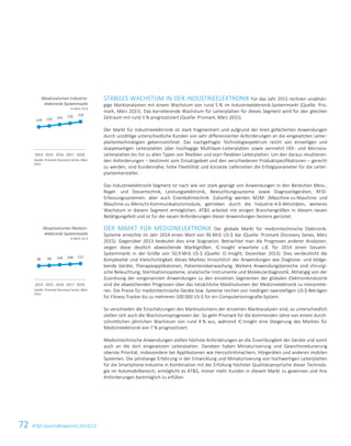 72 ATS Geschäftsbericht 2014/15
STABILES WACHSTUM IN DER INDUSTRIEELEKTRONIK Für das Jahr 2015 rechnen unabhän-
gige Marktanalysten mit einem Wachstum von rund 5 % im Industrieelektronik-Systemmarkt (Quelle: Pris-
mark, März 2015). Das korrelierende Wachstum für Leiterplatten für dieses Segment wird für den gleichen
Zeitraum mit rund 3 % prognostiziert (Quelle: Prismark, März 2015).
Der Markt für Industrieelektronik ist stark fragmentiert und aufgrund der breit gefächerten Anwendungen
durch unzählige unterschiedliche Kunden von sehr differenzierten Anforderungen an die eingesetzten Leiter-
plattentechnologien gekennzeichnet. Das nachgefragte Technologiespektrum reicht von einseitigen und
doppelseitigen Leiterplatten über hochlagige Multilayer-Leiterplatten sowie vermehrt HDI- und Microvia-
Leiterplatten bis hin zu allen Typen von flexiblen und starr-flexiblen Leiterplatten. Um den daraus resultieren-
den Anforderungen – bestimmt vom Einsatzgebiet und den verschiedenen Produktspezifikationen – gerecht
zu werden, sind Kundennähe, hohe Flexibilität und kürzeste Lieferzeiten die Erfolgsparameter für die Leiter-
plattenhersteller.
Das Industrieelektronik-Segment ist nach wie vor stark geprägt von Anwendungen in den Bereichen Mess-,
Regel- und Steuertechnik, Leistungselektronik, Beleuchtungssysteme sowie Diagnostikgeräten, RFID-
Erfassungssystemen, aber auch Eisenbahntechnik. Zukünftig werden M2M- (Maschine-zu-Maschine und
Maschine-zu-Mensch)-Kommunikationsmodule, getrieben durch die Industrie-4.0-Aktivitäten, weiteres
Wachstum in diesem Segment ermöglichen. ATS arbeitet mit einigen Branchengrößen in diesem neuen
Betätigungsfeld und ist für die neuen Anforderungen dieser Anwendungen bestens gerüstet.
DER MARKT FÜR MEDIZINELEKTRONIK Der globale Markt für medizintechnische Elektronik-
Systeme erreichte im Jahr 2014 einen Wert von 96 Mrd. US-$ dar (Quelle: Prismark Discovery Series, März
2015). Gegenüber 2013 bedeutet dies eine Stagnation. Betrachtet man die Prognosen anderer Analysten,
zeigen diese deutlich abweichende Marktgrößen. IC-Insight erwartete z.B. für 2014 einen Gesamt-
Systemmarkt in der Größe von 50,9 Mrd. US-$ (Quelle: IC-Insight, Dezember 2013). Dies verdeutlicht die
Komplexität und Vielschichtigkeit dieses Marktes hinsichtlich der Anwendungen wie Diagnose- und bildge-
bende Geräte, Therapieapplikationen, Patientenüberwachung. Weitere Anwendungsbereiche sind chirurgi-
sche Beleuchtung, Sterilisationssysteme, analytische Instrumente und Molekulardiagnostik. Abhängig von der
Zuordnung der vorgenannten Anwendungen zu den einzelnen Segmenten der globalen Elektronikindustrie
sind die abweichenden Prognosen über das tatsächliche Marktvolumen der Medizinelektronik zu interpretie-
ren. Die Preise für medizintechnische Geräte bzw. Systeme reichen von niedrigen zweistelligen US-$-Beträgen
für Fitness-Tracker bis zu mehreren 100.000 US-$ für ein Computertomografie-System.
So verschieden die Einschätzungen des Marktvolumens der einzelnen Marktanalysen sind, so unterschiedlich
stellen sich auch die Wachstumsprognosen dar. So geht Prismark für die kommenden Jahre von einem durch-
schnittlichen jährlichen Wachstum von rund 4 % aus, während IC-Insight eine Steigerung des Marktes für
Medizinelektronik von 7 % prognostiziert.
Medizintechnische Anwendungen stellen höchste Anforderungen an die Zuverlässigkeit der Geräte und somit
auch an die dort eingesetzten Leiterplatten. Daneben haben Miniaturisierung und Gewichtsreduzierung
oberste Priorität, insbesondere bei Applikationen wie Herzschrittmachern, Hörgeräten und anderen mobilen
Systemen. Die jahrelange Erfahrung in der Entwicklung und Miniaturisierung von hochwertigen Leiterplatten
für die Smartphone-Industrie in Kombination mit der Erfüllung höchster Qualitätsansprüche dieser Technolo-
gie im Automobilbereich, ermöglicht es ATS, immer mehr Kunden in diesem Markt zu gewinnen und ihre
Anforderungen bestmöglich zu erfüllen.
Absatzvolumen Industrie-
elektronik-Systemmarkt
in Mrd. US-$
Quelle: Prismark Discovery Series, März
2015
Absatzvolumen Medizin-
elektronik-Systemmarkt
in Mrd. US-$
Quelle: Prismark Discovery Series, März
2015
129 135 143 150 159
2014 2015 2016 2017 2018
96 99 104 108 112
2014 2015 2016 2017 2018
6 Konzernlagebericht 2014/15
 