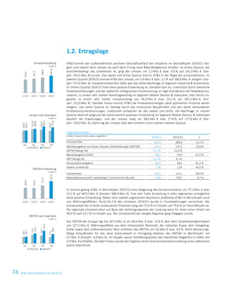 74 ATS Geschäftsbericht 2014/15
ATS konnte den außerordentlich positiven Geschäftsverlauf des Vorjahres im Geschäftsjahr 2014/15 stei-
gern und sowohl beim Umsatz als auch beim Ertrag neue Rekordergebnisse erzielen. Im ersten Quartal, das
branchenbedingt das schwächste ist, ging der Umsatz um 1,2 Mio. € bzw. 0,9 % auf 141,3 Mio. € (Vor-
jahr: 142,5 Mio. €) zurück. Das zweite und dritte Quartal sind für ATS in der Regel die umsatzstärksten. Im
zweiten Quartal 2014/15 konnte ATS den Umsatz um 3,4 Mio. € bzw. 2,1 % auf 160,8 Mio. € steigern (Vor-
jahr: 157,4 Mio. €). Hauptverantwortlich dafür war die starke Nachfrage im Segment Industrial  Automotive.
Im dritten Quartal 2014/15 hielt diese positive Entwicklung an. Daneben kam es, unterstützt durch zahlreiche
Produkteinführungen und der weiterhin erfolgreichen Positionierung im High-End Bereich der Mobilkommu-
nikation, zu einem sehr starken Nachfrageanstieg im Segment Mobile Devices  Substrates. Dies führte ins-
gesamt zu einem sehr hohen Umsatzanstieg von 36,3 Mio. € bzw. 24,1 % auf 187,3 Mio. € (Vor-
jahr: 151,0 Mio. €). Darüber hinaus konnte ATS die Produktionsmengen dank optimierter Prozesse weiter
steigern. Das vierte Quartal ist, bedingt durch das chinesische Neujahrsfest und den damit verbundenen
Produktionsunterbrechungen, traditionell schwächer als das zweite und dritte. Die Nachfrage im vierten
Quartal übertraf aufgrund der kontinuierlich positiven Entwicklung im Segment Mobile Devices  Substrates
deutlich die Erwartungen, und der Umsatz stieg um 38,6 Mio. € bzw. 27,8 % auf 177,6 Mio. € (Vor-
jahr: 139,0 Mio. €). Damit lag der Umsatz über dem ohnehin schon starken zweiten Quartal.
Ergebniskennzahlen
in Mio. € (wenn nicht anders angeführt)
2014/15 2013/14 ±
Umsatzerlöse 667,0 589,9 13,1 %
Betriebsergebnis vor Zinsen, Steuern, Abschreibungen (EBITDA) 167,6 127,2 31,8 %
EBITDA-Marge (%) 25,1 % 21,6 %
Betriebsergebnis (EBIT) 90,1 53,9 67,0 %
EBIT-Marge (%) 13,5 % 9,1 %
Konzernjahresergebnis 69,3 38,2 81,5 %
Gewinn je Aktie (€) 1,78 1,24 43,5 %
Investitionen 154,5 111,1 39,0 %
Mitarbeiterstand (inkl. Leiharbeiter), Durchschnitt (Anzahl) 7.638 7.027 8,7 %
In Summe gelang ATS im Berichtsjahr 2014/15 eine Steigerung des Konzernumsatzes um 77,1 Mio. € bzw.
13,1 % auf 667,0 Mio. € (Vorjahr: 589,9 Mio. €). Eine sehr hohe Auslastung in allen Segmenten ermöglichte
diese positive Entwicklung. Neben dem starken organischen Wachstum profitierte ATS im Berichtsjahr auch
von Währungseffekten. Rund 65,1 % des Umsatzes 2014/15 wurde in Fremdwährungen verrechnet. Der
Umsatzanteil der in Asien produzierten Produkte stieg von 75,9 % im Vorjahr auf 79,0 % im Geschäftsjahr an.
Die regionale Umsatzstruktur auf Basis des Verbringungsortes der Leistung weist für Asien einen Anteil von
58,9 % nach 52,7 % im Vorjahr aus. Der Umsatzanteil der übrigen Regionen ging hingegen zurück.
Das EBITDA der Gruppe lag mit 167,6 Mio. € um 40,4 Mio. € bzw. 31,8 % über dem Vorjahresvergleichswert
von 127,2 Mio. €. Währungseffekte aus dem chinesischen Renminbi, der indischen Rupie, dem Hongkong-
Dollar sowie dem südkoreanischen Won erhöhten das EBITDA um 5,6 Mio. € bzw. 4,4 %. Nicht aktivierungs-
fähige Anlaufkosten für das neue Substratwerk in Chongqing belasten das EBITDA im Berichtsjahr mit
4,7 Mio. € (Vorjahr: 4,9 Mio. €). Im Vorjahr waren Schließungskosten des Standortes Klagenfurt in Höhe von
3,0 Mio. € enthalten. Darüber hinaus wurde das Ergebnis durch eine Kompensationszahlung eines Lieferanten
positiv beeinflusst.
1.2. Ertragslage
Umsatzentwicklung
in Mio. €
Umsatz nach Quartalen
in Mio. €
EBITDA-Entwicklung
in Mio. €
EBITDA nach Quartalen
in Mio. €
514,2
541,7
589,9
667,0
11/12 12/13 13/14 14/15
142,5
157,4
151,0
139,0
141,3
160,8
187,3
177,6
Q1 Q2 Q3 Q4
2013/14 2014/15
103,4
102,4
127,2
167,6
11/12 12/13 13/14 14/15
28,1
37,3
34,7
27,1
29,1
43,2
55,0
40,3
Q1 Q2 Q3 Q4
2013/14 2014/15
8 Konzernlagebericht 2014/15
 