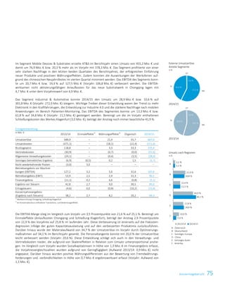 75Konzernlagebericht
Im Segment Mobile Devices  Substrates erzielte ATS im Berichtsjahr einen Umsatz von 455,2 Mio. € und
damit um 76,9 Mio. € bzw. 20,3 % mehr als im Vorjahr mit 378,3 Mio. €. Das Segment profitierte von einer
sehr starken Nachfrage in den letzten beiden Quartalen des Berichtsjahres, der erfolgreichen Einführung
neuer Produkte und positiven Währungseffekten. Zudem konnten die Auswirkungen der Werksferien auf-
grund des chinesischen Neujahrsfestes im vierten Quartal minimiert werden. Das EBITDA des Segments konn-
te um 20,7 Mio. € bzw. 19,4 % auf 127,5 Mio. € (Vorjahr: 106,8 Mio. €) verbessert werden. Die EBITDA-
wirksamen nicht aktivierungsfähigen Anlaufkosten für das neue Substratwerk in Chongqing lagen mit
4,7 Mio. € unter dem Vorjahreswert von 4,9 Mio. €.
Das Segment Industrial  Automotive konnte 2014/15 den Umsatz um 28,9 Mio. € bzw. 10,6 % auf
301,8 Mio. € (Vorjahr: 272,9 Mio. €) steigern. Wichtige Treiber dieser Entwicklung waren der Trend zu mehr
Elektronik in den Kraftfahrzeugen, die Entwicklung zur Industrie 4.0 und die stärkere Nachfrage nach mobilen
Anwendungen im Bereich Patienten-Monitoring. Das EBITDA des Segmentes konnte um 13,3 Mio. € bzw.
61,8 % auf 34,8 Mio. € (Vorjahr: 21,5 Mio. €) gesteigert werden. Bereinigt um die im Vorjahr enthaltenen
Schließungskosten des Werkes Klagenfurt (3,0 Mio. €), beträgt der Anstieg noch immer beachtliche 41,9 %.
Ertragsentwicklung
in Mio. €
2013/14 Einmaleffekte1)
Währungseffekte2)
Organisch 2014/15
Umsatzerlöse 589,9 – 21,4 55,7 667,0
Umsatzkosten (471,1) – (18,1) (22,4) (511,6)
Bruttogewinn 118,8 – 3,3 33,3 155,4
Vertriebskosten (30,9) – (0,7) (0,0) (31,6)
Allgemeine Verwaltungskosten (24,1) – (0,4) (3,5) (28,0)
Sonstiges betriebliches Ergebnis (6,9) (0,5) 0,2 1,5 (5,7)
Nicht wiederkehrende Posten (3,0) 3,0 – – –
Betriebsergebnis vor Abschrei-
bungen (EBITDA) 127,2 3,2 5,6 31,6 167,6
Betriebsergebnis (EBIT) 53,9 2,5 2,4 31,3 90,1
Finanzergebnis (11,1) 0,2 6,6 (0,8) (5,1)
Ergebnis vor Steuern 42,8 2,7 9,0 30,5 85,0
Ertragsteuern (4,6) 0,0 (0,8) (10,2) (15,6)
Konzernjahresergebnis
(Ergebnis nach Steuern) 38,2 2,7 8,2 20,2 69,3
1)
Werkserrichtung Chongqing, Schließung Klagenfurt
2)
Im Konzernabschluss enthaltene Translations- und Bewertungseffekte
Die EBITDA-Marge stieg im Vergleich zum Vorjahr um 3,5 Prozentpunkte von 21,6 % auf 25,1 %. Bereinigt um
Einmaleffekte (Anlaufkosten Chongqing und Schließung Klagenfurt), beträgt der Anstieg 2,9 Prozentpunkte
von 22,9 % des Vorjahres auf 25,8 % im laufenden Jahr. Diese Verbesserung ist einerseits auf die Fixkosten-
degression infolge der guten Kapazitätsauslastung und auf den verbesserten Produktmix zurückzuführen.
Darüber hinaus wurde der Materialaufwand von 34,7 % der Umsatzerlöse im Vorjahr durch Optimierungs-
maßnahmen auf 34,1 % im Berichtsjahr gesenkt. Die Personaltangente konnte mit 20,0 % der Umsatzerlöse
leicht verbessert werden (Vorjahr: 20,6 %). Diese Entwicklung schlägt sich auch in den Verwaltungs- und
Vertriebskosten nieder, die aufgrund von Skaleneffekten in Relation zum Umsatz unterproportional anstie-
gen. Im Vergleich zum Vorjahr wurden Sozialkapitalzinsen in Höhe von 1,3 Mio. € im Finanzergebnis erfasst,
die Vorjahresvergleichszahlen wurden aufgrund von Geringfügigkeit (Aufwand 2013/14: 0,9 Mio. €) nicht
angepasst. Darüber hinaus wurden positive Währungsdifferenzen aus der Bewertung von Fremdwährungs-
forderungen und -verbindlichkeiten in Höhe von 0,7 Mio. € ergebniswirksam erfasst (Vorjahr: Aufwand von
1,3 Mio. €).
Externe Umsatzerlöse
Anteile Segmente
in %
2014/15
2013/14
Umsatz nach Regionen
in %
F
E
D
C
B
A
2013/14 2014/15
A - Österreich
B - Deutschland
C - Sonstiges Europa
D - China
E - Sonstiges Asien
F - Amerika
3,5 %
21,4 %
12,4 %
34,9 %
17,8 %
10,0 %
3,3 %
19,8 %
12,5 %
40,1 %
18,8 %
5,4 %
Konzernlagebericht 2014/15 9
 
