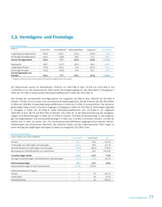 77Konzernlagebericht
Bilanzentwicklung
in Mio. €
31.03.2014 Einmaleffekte1)
Währungseffekte Organisch 31.03.2015
Langfristige Vermögenswerte 483,9 102,5 153,3 (26,9) 712,8
Kurzfristige Vermögenswerte 432,2 (24,8) 89,2 11,5 508,1
Summe Vermögenswerte 916,1 77,7 242,5 (15,4) 1.220,8
Eigenkapital 390,7 (14,7) 169,5 58,9 604,4
Langfristige Schulden 370,3 102,8 33,4 (93,5) 413,1
Kurzfristige Schulden 155,0 (10,4) 39,6 19,1 203,4
Summe Eigenkapital und
Schulden 916,1 77,7 242,5 (15,4) 1.220,8
1)
Chongqing, Umbewertung Personalrückstellung und Bewertung Hedging-Reserve auf Zinsswap
Die Bilanzsumme wuchs im Geschäftsjahr 2014/15 um 304,7 Mio. € bzw. 33,3 % von 916,1 Mio. € auf
1.220,8 Mio. € an. Die Hauptursachen dafür waren die Anlagenzugänge für das neue Werk in Chongqing in
Höhe von 79,1 Mio. € sowie positive Wechselkursdifferenzen in Höhe von 242,5 Mio. €.
Der Anstieg der immateriellen Vermögenswerte um insgesamt 36,1 Mio. € bzw. 394,4 % auf 45,2 Mio. €
(Vorjahr: 9,1 Mio. €) ist in erster Linie auf aktivierte Entwicklungskosten, die die Kriterien des IAS 38 erfüllen,
in Höhe von 29,8 Mio. € sowie Wechselkursdifferenzen in Höhe von 5,4 Mio. € zurückzuführen. Das Sachanla-
gevermögen stieg in erster Linie durch Zugänge in Chongqing in Höhe von 49,3 Mio. €, Technologie-Upgrades
in Shanghai in Höhe von 47,7 Mio. € sowie Wechselkursdifferenzen von 122,9 Mio. € um insgesamt
168,6 Mio. € bzw. 38,7 % auf 603,7 Mio. € (Vorjahr: 435,1 Mio. €). In der Nettoveränderung des Anlagever-
mögens sind Abschreibungen in Höhe von 71,5 Mio. € (Vorjahr: 67,9 Mio. €) berücksichtigt. In den langfristi-
gen Vermögenswerten sind Vorsteuerforderungen in Höhe von 17,6 Mio. € enthalten (Vorjahr: 4,3 Mio. €),
welche erst in mehr als einem Jahr mit Umsatzsteuerverbindlichkeiten gegengerechnet werden können.
Aufwertungen des chinesischen Renminbi, der indischen Rupie und des südkoreanischen Won trugen zu
einem Anstieg des langfristigen Vermögens in Höhe von insgesamt 153,3 Mio. € bei.
Nettoumlaufvermögen
in Mio. € (wenn nicht anders angeführt)
31.03.2015 31.03.2014 ±
Vorräte 89,2 59,4 50,1 %
Forderungen aus Lieferungen und Leistungen 113,5 94,0 20,7 %
Verbindlichkeiten aus Lieferungen und Leistungen (97,8) (66,2) 47,8 %
Bereinigung um Verbindlichkeiten aus Investitionen 17,5 26,3 (33,4 %)
Umlaufvermögen Handel 122,4 113,5 7,9 %
Sonstiges Umlaufvermögen, Verbindlichkeiten, Rückstellungen (27,1) (21,8) 24,1 %
Nettoumlaufvermögen 95,3 91,7 3,9 %
Nettoumlaufvermögen in % der Gesamterlöse 14,3 % 15,6 %
Außenstandsdauern (in Tagen):
Vorräte 64 46 38,2 %
Forderungen 62 58 6,7 %
Verbindlichkeiten 77 43 80,4 %
1.3. Vermögens- und Finanzlage
Konzernlagebericht 2014/15 11
 