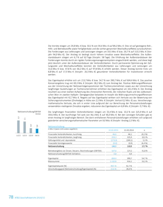78 ATS Geschäftsbericht 2014/15
Die Vorräte stiegen um 29,8 Mio. € bzw. 50,1 % von 59,4 Mio. € auf 89,2 Mio. €. Dies ist auf gestiegene Roh-,
Hilfs- und Betriebsstoffe sowie Fertigfabrikate und die vorher genannten Wechselkurseffekte zurückzuführen.
Die Forderungen aus Lieferungen und Leistungen stiegen um 19,5 Mio. € bzw. 20,7 % auf 113,5 Mio. € (Vor-
jahr: 94,0 Mio. €). Der Anstieg ist bedingt durch höhere Umsätze sowie Wechselkurseffekte. Die Außen-
standsdauern stiegen um 6,7 % auf 62 Tage (Vorjahr: 58 Tage). Die Erhöhung der Außenstandsdauer der
Forderungen konnte durch ein rigides Forderungsmanagementsystem eingeschränkt werden, und diese liegt
jetzt deutlich unter der Außenstandsdauer der Verbindlichkeiten. Durch permanente Optimierung der Zah-
lungsziele und Wechselkurseffekte konnten die Verbindlichkeiten aus Lieferungen und Leistungen um
31,6 Mio. € bzw. 47,8 % von 66,2 Mio. € auf 97,8 Mio. € erhöht werden. Dieser Anstieg konnte trotz um
8,8 Mio. € auf 17,5 Mio. € (Vorjahr: 26,3 Mio. €) gesunkener Verbindlichkeiten für Investitionen erreicht
werden.
Das Eigenkapital erhöhte sich um 213,7 Mio. € bzw. 54,7 % von 390,7 Mio. € auf 604,4 Mio. €. Das positive
Konzernergebnis trug mit 69,3 Mio. € (Vorjahr: 38,2 Mio. €) zum Anstieg bei. Positive Währungsdifferenzen
aus der Umrechnung der Nettovermögenspositionen der Tochterunternehmen sowie aus der Umrechnung
langfristiger Ausleihungen an Tochterunternehmen erhöhten das Eigenkapital um 161,4 Mio. €. Der Anstieg
resultiert aus einer starken Aufwertung des chinesischen Renminbi, der indischen Rupie und des südkoreani-
schen Won im zweiten Halbjahr. Demgegenüber belastete im Vorjahr die Währungsumrechnungsdifferenzen
das Eigenkapital mit 42,7 Mio. €. Negativ auf das Eigenkapital wirkten sich Verluste aus der Bewertung von
Sicherungsinstrumenten (Zinshedge) in Höhe von 2,5 Mio. € (Vorjahr: Verlust 0,2 Mio. €) aus. Versicherungs-
mathematische Verluste, die sich in erster Linie aufgrund der zur Berechnung der Personalrückstellungen
verwendeten niedrigeren Zinssätze ergeben, reduzieren das Eigenkapital um 6,8 Mio. € (Vorjahr: 0,7 Mio. €).
Die langfristigen finanziellen Verbindlichkeiten stiegen um 33,4 Mio. € bzw. 10,3 % von 325,9 Mio. € auf
359,3 Mio. €. Der kurzfristige Teil sank von 46,1 Mio. € auf 46,0 Mio. €. Bei den sonstigen Schulden gab es
einen Anstieg im langfristigen Bereich. Die darin enthaltenen Personalrückstellungen erhöhten sich aufgrund
geänderter versicherungsmathematischer Parameter um 9,0 Mio. € (Vorjahr: Anstieg 2,5 Mio. €).
Nettoverschuldung
in Mio. € (wenn nicht anders angeführt)
31.03.2015 31.03.2014 ±
Finanzielle Verbindlichkeiten, kurzfristig 46,0 46,1 (0,1 %)
Finanzielle Verbindlichkeiten, langfristig 359,3 325,9 10,3 %
Zahlungsmittel und -äquivalente (273,9) (260,1) 5,3 %
Finanzielle Vermögenswerte (0,9) (0,9) (6,4 %)
Nettoverschuldung 130,5 110,9 17,7 %
Betriebsergebnis vor Zinsen, Steuern, Abschreibungen (EBITDA) 167,6 127,2 31,8 %
Nettoverschuldung/EBITDA-Verhältnis 0,8 0,9
Eigenkapital 604,4 390,7 54,7 %
Bilanzsumme 1.220,8 916,1 33,3 %
Eigenkapitalquote (%) 49,5 % 42,7 %
Verschuldungsgrad (Nettoverschuldung/Eigenkapital) (%) 21,6 % 28,4 %
Nettoverschuldung/EBITDA
Multiple
2,3
2,1
0,9
0,8
11/12 12/13 13/14 14/15
12 Konzernlagebericht 2014/15
 