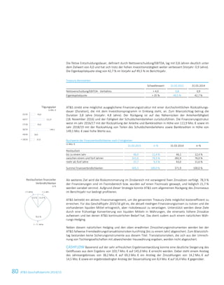 80 ATS Geschäftsbericht 2014/15
Die fiktive Entschuldungsdauer, definiert durch Nettoverschuldung/EBITDA, lag mit 0,8 Jahren deutlich unter
dem Zielwert von 4,0 und hat sich trotz der hohen Investitionstätigkeit weiter verbessert (Vorjahr: 0,9 Jahre).
Die Eigenkapitalquote stieg von 42,7 % im Vorjahr auf 49,5 % im Berichtsjahr.
Treasury-Kennzahlen
Schwellenwert 31.03.2015 31.03.2014
Nettoverschuldung/EBITDA - Verhältnis  4,0 0,8 0,9
Eigenkapitalquote  35 % 49,5 % 42,7 %
ATS strebt eine möglichst ausgeglichene Finanzierungsstruktur mit einer durchschnittlichen Rückzahlungs-
dauer (Duration), die mit dem Investitionsprogramm in Einklang steht, an. Zum Bilanzstichtag betrug die
Duration 3,8 Jahre (Vorjahr: 4,8 Jahre). Der Rückgang ist auf das Näherrücken der Anleihenfälligkeit
(18. November 2016) und der Fälligkeit der Schuldscheindarlehen zurückzuführen. Die Finanzierungsstrukur
weist im Jahr 2016/17 mit der Rückzahlung der Anleihe und Bankkrediten in Höhe von 111,9 Mio. € sowie im
Jahr 2018/19 mit der Rückzahlung von Teilen des Schuldscheindarlehens sowie Bankkrediten in Höhe von
149,1 Mio. € zwei hohe Werte aus.
Buchwerte der Finanzverbindlichkeiten nach Fristigkeiten
in Mio. €
31.03.2015 in % 31.03.2014 in %
Restlaufzeit
bis zu einem Jahr 46,0 11,4 % 46,1 12,4 %
zwischen einem und fünf Jahren 321,6 79,3 % 282,9 76,0 %
mehr als fünf Jahre 37,7 9,3 % 43,0 11,6 %
Summe Finanzverbindlichkeiten 405,3 100,0 % 371,9 100,0 %
Als weiteres Ziel wird die Risikominimierung im Zinsbereich mit vorwiegend fixen Zinssätzen verfolgt. 78,3 %
der Finanzierungen sind im Fixzinsbereich bzw. wurden auf einen Fixzinssatz geswapt, und lediglich 21,7 %
werden variabel verzinst. Aufgrund dieser Strategie konnte ATS vom allgemeinen Rückgang des Zinsniveaus
im Berichtsjahr nur bedingt profitieren.
ATS betreibt ein aktives Finanzmanagement, um die genannten Treasury-Ziele möglichst kosteneffizient zu
erreichen. Für das Geschäftsjahr 2015/16 gilt es, die aktuell niedrigen Finanzierungszinsen zu nutzen und die
vorhandenen liquiden Mittel ertragreich, aber risikobewusst zu veranlagen. Unterstützt werden diese Ziele
durch eine frühzeitige Konvertierung von liquiden Mitteln in Währungen, die einerseits höhere Zinssätze
aufweisen und bei denen ATS kontinuierlichen Bedarf hat. Das dient zudem auch einem natürlichen Wäh-
rungs-Hedging.
Neben diesem natürlichen Hedging und den oben erwähnten Zinssicherungsinstrumenten werden bei der
ATS fallweise Fremdwährungstransaktionsrisiken kurzfristig (bis zu einem Jahr) abgesichert. Zum Bilanzstich-
tag bestanden keine Sicherungsinstrumente aus diesem Titel. Translationsrisiken, die sich aus der Umrech-
nung von Tochtergesellschaften mit abweichender Hauswährung ergeben, werden nicht abgesichert.
CASHFLOW Basierend auf der sehr erfreulichen Ergebnisentwicklung konnte eine deutliche Steigerung des
Geldflusses aus dem Ergebnis von 103,7 Mio. € auf 145,0 Mio. € erreicht werden. Dabei steht einem Anstieg
des Jahresergebnisses von 38,2 Mio. € auf 69,3 Mio. € ein Anstieg der Zinszahlungen von 14,2 Mio. € auf
14,5 Mio. € sowie ein ergebnisbedingter Anstieg der Steuerzahlung von 8,4 Mio. € auf 16,4 Mio. € gegenüber.
Tilgungsplan
in Mio. €
Restlaufzeiten finanzieller
Verbindlichkeiten
in %
37,9
18,4
149,1
43,0
111,9
43,6
 19/20
19/20
18/19
17/18
16/17
15/16
 5 Jahre  1 Jahr
1 – 5 Jahre
79,3 %
9,3 % 11,4 %
14 Konzernlagebericht 2014/15
 