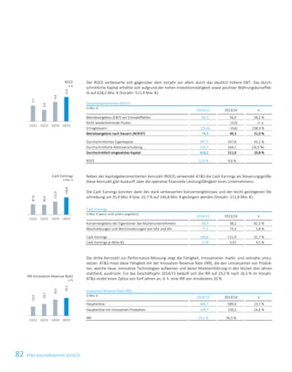 82 ATS Geschäftsbericht 2014/15
Der ROCE verbesserte sich gegenüber dem Vorjahr vor allem durch das deutlich höhere EBIT. Das durch-
schnittliche Kapital erhöhte sich aufgrund der hohen Investitionstätigkeit sowie positiver Währungskurseffek-
te auf 618,2 Mio. € (Vorjahr: 511,9 Mio. €).
Gesamtkapitalrendite (ROCE)
in Mio. €
2014/15 2013/14 ±
Betriebsergebnis (EBIT) vor Einmaleffekten 90,1 56,9 58,2 %
Nicht wiederkehrende Posten – (3,0) n. a.
Ertragsteuern (15,6) (4,6) 238,3 %
Betriebsergebnis nach Steuern (NOPAT) 74,5 49,3 51,0 %
Durchschnittliches Eigenkapital 497,5 347,8 43,1 %
Durchschnittliche Nettoverschuldung 120,7 164,1 (26,5 %)
Durchschnittlich eingesetztes Kapital 618,2 511,9 20,8 %
ROCE 12,0 % 9,6 %
Neben der kapitalgeberorientierten Kennzahl (ROCE) verwendet ATS die Cash Earnings als Steuerungsgröße.
Diese Kennzahl gibt Auskunft über die operative finanzielle Leistungsfähigkeit eines Unternehmens.
Die Cash Earnings konnten dank des stark verbesserten Konzernergebnisses und der leicht gestiegenen Ab-
schreibung um 35,4 Mio. € bzw. 31,7 % auf 146,8 Mio. € gesteigert werden (Vorjahr: 111,4 Mio. €).
Cash Earnings
in Mio. € (wenn nicht anders angeführt)
2014/15 2013/14 ±
Konzernergebnis der Eigentümer des Mutterunternehmens 69,3 38,2 81,5 %
Abschreibungen und Wertminderungen von SAV und IAV 77,5 73,3 5,8 %
Cash Earnings 146,8 111,4 31,7 %
Cash Earnings je Aktie (€) 3,78 3,61 4,5 %
Die dritte Kennzahl zur Performance-Messung zeigt die Fähigkeit, Innovationen markt- und zeitnahe umzu-
setzen. ATS misst diese Fähigkeit mit der Innovation Revenue Rate (IRR), die den Umsatzanteil von Produk-
ten, welche neue, innovative Technologien aufweisen und deren Markteinführung in den letzten drei Jahren
stattfand, ausdrückt. Für das Geschäftsjahr 2014/15 beläuft sich die IRR auf 29,2 % nach 26,5 % im Vorjahr.
ATS strebt einen Zyklus von fünf Jahren an, d. h. eine IRR von mindestens 20 %.
Innovation Revenue Rate (IRR)
in Mio. € 2014/15 2013/14 ±
Haupterlöse 666,7 589,6 13,1 %
Haupterlöse mit innovativen Produkten 194,7 156,3 24,6 %
IRR 29,2 % 26,5 %
ROCE
in %
Cash Earnings
in Mio. €
IRR (Innovation Revenue Rate)
in %
7,7
5,6
9,6
12,0
11/12 12/13 13/14 14/15
87,8
85,6
111,4
146,8
11/12 12/13 13/14 14/15
15,0
19,2
26,5
29,2
11/12 12/13 13/14 14/15
16 Konzernlagebericht 2014/15
 