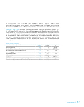 87Konzernlagebericht
Die Anlagenzugänge wurden um 17,6 Mio. € bzw. 221,4 % auf 25,5 Mio. € (Vorjahr: 7,9 Mio. €) erhöht.
Hauptursache für den Anstieg waren Zugänge in Österreich. Daneben gab es noch Zugänge durch Insourcing,
effizienzsteigernde Maßnahmen und für technologische Produktions-Upgrades an den anderen Standorten.
SEGMENT SONSTIGE Im Segment Sonstige wird neben den allgemeinen Holdingaktivitäten auch noch
die im Aufbau befindliche Business Unit Advanced Packaging abgebildet. Diese beschäftigt sich mit der Ein-
bettung aktiver und passiver elektronischer Bauelemente in die Leiterplatte, mithilfe der von ATS patentier-
ten ECP® Technologie. Ziel ist es, die Leiterplatten weiter zu miniaturisieren, bei gleichzeitiger Verbesserung
der Wärmeverteilung, elektrischen Performance und Lebensdauer. Die Business Unit konnte im Geschäftsjahr
2014/15 ihre Umsätze weiter deutlich steigern und etabliert sich immer mehr als Entwicklungspartner ihrer
Kunden. Die Business Unit wird aufgrund der noch geringen Größe weiterhin nicht als eigenständiges Seg-
ment berichtet.
Segment Sonstige – Überblick
in Mio. € (wenn nicht anders angeführt)
2014/15 2013/14 ±
Segmentumsatzerlöse 10,9 7,5 46,1 %
Umsatzerlöse mit externen Kunden 2,0 3,4 (40,0 %)
Betriebsergebnis vor Abschreibungen (EBITDA) 5,2 (1,1) n. a.
EBITDA-Marge (%) 47,8 % (14,7 %)
Betriebsergebnis (EBIT) 4,0 (2,7) n. a.
EBIT-Marge (%) 36,4 % (36,1 %)
Investitionen 2,1 8,9 (75,9 %)
Mitarbeiterstand (inkl. Leihpersonal), Durchschnitt (Anzahl) 132 120 9,9 %
Konzernlagebericht 2014/15 21
 