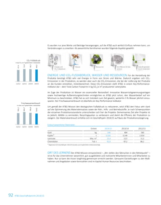 92 ATS Geschäftsbericht 2014/15
Es wurden nur jene Werte und Beiträge herangezogen, auf die ATS auch wirklich Einfluss nehmen kann, um
Veränderungen zu erwirken. Als wesentliche Kernthemen wurden folgende Aspekte gewählt:
ENERGIE UND CO2-FUSSABDRUCK, WASSER UND RESSOURCEN Für die Herstellung der
Produkte benötigt ATS sehr viel Energie in Form von Strom und Wärme. Dadurch ergeben sich CO2-
Emissionen in der Produktion, es werden aber auch die CO2-Emissionen, die bei der Lieferung der Produkte
an die Kunden entstehen, miteinberechnet. Diese CO2-Emissionen stellt ATS in einem Key-Performance-
Indikator dar – dem Total Carbon Footprint in kg CO2 je m² produzierter Leiterplatte.
Im Zuge der Produktion ist Wasser ein essenzieller Bestandteil. Innovative Wasserrückgewinnungsanlagen
sowie hochwertige Aufbereitungstechniken ermöglichen es ATS jetzt schon, den Wasserbedarf auf ein
Minimum zu beschränken. ATS hat es sich trotzdem zum Ziel gesetzt, weiterhin 3 % Wasser jährlich einzu-
sparen. Der Frischwasserverbrauch ist ebenfalls ein Key-Performance-Indikator.
Um gemäß der ATS Mission den ökologischen Fußabdruck zu reduzieren, setzt ATS den Fokus sehr stark
auf die Optimierung des Materialeinsatzes sowie der Roh-, Hilfs- und Betriebsstoffe. Je nach Schwerpunkten
der einzelnen Produktionsstandorte unterscheiden sich hier die Projekte. Gemeinsames Ziel aller Projekte ist
es jedoch, Abfälle zu vermeiden, Recyclingquoten zu verbessern und damit die Effizienz der Produktion zu
steigern. Der Materialverbrauch erhöhte sich im Geschäftsjahr 2014/15 auf Basis der Produktionssteigerung.
Einkauf wesentlicher Materialien
Einheit 2014/15 2013/14 2012/13
Gold kg 596 484 585
Kupfer1)
t 3.550 3.144 2.014
Laminate Mio. m² 13,4 12,5 11,2
Chemikalien Tsd. t 92,9 87,2 86,1
1)
Beginnend mit Geschäftsjahr 2013/14 wurden auch Kupferfolien mitberücksichtigt.
ORT DES LERNENS Der ATS Mission entsprechend – „Wir stellen den Menschen in den Mittelpunkt“ –
ist es für das Unternehmen wesentlich, gut ausgebildete und motivierte Mitarbeiterinnen und Mitarbeiter zu
haben. Nur so kann die Vision langfristig gemeinsam erreicht werden. Genauere Darstellungen zu den Maß-
nahmen und Angeboten sowie Kennzahlen sind im Kapitel Human Resources beschrieben.
CO2-Fußabdruck
in kg CO2 je m² gewichteter Leiterplatte
Frischwasserverbrauch
in Liter je m² gewichteter Leiterplatte
47,4
51,0
50,7
49,0
11/12 12/13 13/14 14/15
765,2
834,7
783,9
734,0
11/12 12/13 13/14 14/15
26 Konzernlagebericht 2014/15
 
