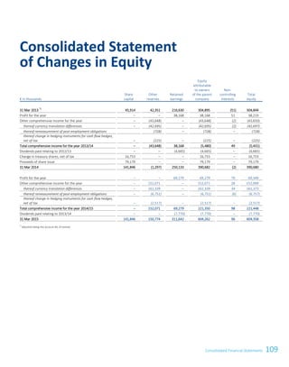 109Consolidated Financial Statements
€ in thousands
Share
capital
Other
reserves
Retained
earnings
Equity
attributable
to owners
of the parent
company
Non-
controlling
interests
Total
equity
31 Mar 2013
*)
45,914 42,351 216,630 304,895 (51) 304,844
Profit for the year – – 38,168 38,168 51 38,219
Other comprehensive income for the year – (43,648) – (43,648) (2) (43,650)
thereof currency translation differences – (42,695) – (42,695) (2) (42,697)
thereof remeasurement of post-employment obligations (728) – (728) – (728)
thereof change in hedging instruments for cash flow hedges,
net of tax – (225) – (225) – (225)
Total comprehensive income for the year 2013/14 – (43,648) 38,168 (5,480) 49 (5,431)
Dividends paid relating to 2012/13 – – (4,665) (4,665) – (4,665)
Change in treasury shares, net of tax 16,753 – – 16,753 – 16,753
Proceeds of share issue 79,179 – – 79,179 – 79,179
31 Mar 2014 141,846 (1,297) 250,133 390,682 (2) 390,680
Profit for the year – – 69,279 69,279 70 69,349
Other comprehensive income for the year – 152,071 – 152,071 28 152,099
thereof currency translation differences – 161,339 – 161,339 34 161,373
thereof remeasurement of post-employment obligations – (6,751) – (6,751) (6) (6,757)
thereof change in hedging instruments for cash flow hedges,
net of tax – (2,517) – (2,517) – (2,517)
Total comprehensive income for the year 2014/15 – 152,071 69,279 221,350 98 221,448
Dividends paid relating to 2013/14 – – (7,770) (7,770) – (7,770)
31 Mar 2015 141,846 150,774 311,642 604,262 96 604,358
*)
Adjusted taking into account IAS 19 revised.
Consolidated Statement
of Changes in Equity
Consolidated Financial Statements as of 31 March 2015 7
 