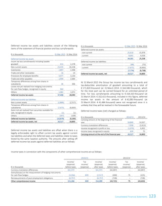 123Consolidated Financial Statements
Deferred income tax assets and liabilities consist of the following
items of the statement of financial position and loss carryforwards:
€ in thousands 31 Mar 2015 31 Mar 2014
Deferred income tax assets
Incom tax loss carryforwards including taxable
goodwill 415 2,278
Non-current assets 23,435 16,158
Inventories 2,897 2,448
Trade and other receivables 16 14
Provisions for employee benefits 4,977 3,130
Trade and other payables 2,994 2,684
Temporary differences arising from shares in
subsidiaries 46 306
Losses not yet realised from hedging instruments
for cash flow hedges, recognised in equity 944 –
Others 1,682 1,072
Deferred income tax assets 37,406 28,090
Deferred income tax liabilities
Non-current assets (2,806) (2,517)
Temporary differences arising from shares in
subsidiaries (7,675) (6,663)
Gains not yet realised from securities available-for-
sale, recognised in equity (1) (1)
Others (397) (109)
Deferred income tax liabilities (10,879) (9,290)
Deferred income tax assets, net 26,527 18,800
Deferred income tax assets and liabilities are offset when there is a
legally enforceable right to offset current tax assets against current
tax liabilities and when the deferred taxes and liabilities relate to taxes
levied by the same taxation authority. The amounts after setting off
deferred income tax assets against deferred liabilities are as follows:
€ in thousands 31 Mar 2015 31 Mar 2014
Deferred income tax assets:
- non-current 25,610 15,979
- current 8,691 9,559
34,301 25,538
Deferred income tax liabilities:
- non-current (99) (75)
- current (7,675) (6,663)
(7,774) (6,738)
Deferred income tax assets, net 26,527 18,800
At 31 March 2015 the Group has income tax loss carryforwards and
tax-deductible amortisation of goodwill amounting to a total of
€ 171,820 thousand (at 31 March 2014: € 164,586 thousand), which
for the most part can be carried forward for an unlimited period of
time. For loss carryforwards amounting to € 164,163 thousand (at
31 March 2014: € 162,421 thousand), included in this figure, deferred
income tax assets in the amount of € 42,083 thousand (at
31 March 2014: € 41,484 thousand) were not recognised since it is
unlikely that they will be realised in the foreseeable future.
Deferred income taxes (net) changed as follows:
€ in thousands 2014/15 2013/14
Carrying amount at the beginning of the financial
year 18,800 14,937
Currency translation differences 7,958 (2,613)
Income recognised in profit or loss (1,070) 6,401
Income taxes recognised in equity 839 75
Carrying amount at the end of the financial year 26,527 18,800
Income taxes in connection with the components of other comprehensive income are as follows:
2014/15 2013/14
€ in thousands
Income/
(expense)
before taxes
Tax
income/
(expense)
Income/
(expense)
after taxes
Income/
(expense)
before taxes
Tax
income/
(expense)
Income/
(expense)
after taxes
Currency translation differences 161,373 – 161,373 (42,697) – (42,697)
Gains/(losses) on the measurement of hedging instruments
for cash flow hedges (3,356) 839 (2,517) (300) 75 (225)
Remeasurements of post-employment obligations (6,757) – (6,757) (728) – (728)
Other comprehensive income 151,260 839 152,099 (43,725) 75 (43,650)
Consolidated Financial Statements as of 31 March 2015 21
 