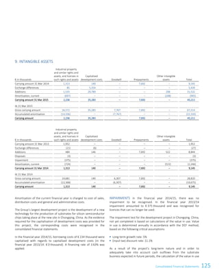 125Consolidated Financial Statements
9. INTANGIBLE ASSETS
€ in thousands
Industrial property
and similar rights and
assets, and licenses in
such rights and assets
Capitalised
development costs Goodwill Prepayments
Other intangible
assets Total
Carrying amount 31 Mar 2014 1,313 140 ‒ 7,692 ‒ 9,145
Exchange differences 85 5,354 ‒ ‒ ‒ 5,439
Additions 1,535 29,789 ‒ ‒ 208 31,532
Amortisation, current (697) ‒ ‒ ‒ (208) (905)
Carrying amount 31 Mar 2015 2,236 35,283 ‒ 7,692 ‒ 45,211
At 31 Mar 2015
Gross carrying amount 16,572 35,283 7,767 7,692 ‒ 67,314
Accumulated amortisation (14,336) ‒ (7,767) ‒ ‒ (22,103)
Carrying amount 2,236 35,283 ‒ 7,692 ‒ 45,211
€ in thousands
Industrial property
and similar rights and
assets, and licenses in
such rights and assets
Capitalised
development costs Goodwill Prepayments
Other intangible
assets Total
Carrying amount 31 Mar 2013 1,952 ‒ ‒ ‒ ‒ 1,952
Exchange differences (21) (6) ‒ ‒ ‒ (27)
Additions 484 146 ‒ 7,692 522 8,844
Disposals (3) ‒ ‒ ‒ ‒ (3)
Impairment (375) ‒ ‒ ‒ ‒ (375)
Amortisation, current (724) ‒ ‒ ‒ (522) (1,246)
Carrying amount 31 Mar 2014 1,313 140 ‒ 7,692 ‒ 9,145
At 31 Mar 2014
Gross carrying amount 14,681 140 6,307 7,692 ‒ 28,820
Accumulated amortisation (13,368) ‒ (6,307) ‒ ‒ (19,675)
Carrying amount 1,313 140 ‒ 7,692 ‒ 9,145
Amortisation of the current financial year is charged to cost of sales,
distribution costs and general and administrative costs.
The Group’s largest development project is the development of a new
technology for the production of substrates for silicon semiconductor
chips taking place at the new site in Chongqing, China. As the evidence
required for the capitalisation of development costs was provided for
this project, the corresponding costs were recognised in the
consolidated financial statements.
In the financial year 2014/15, borrowing costs of € 234 thousand were
capitalised with regards to capitalised development costs (in the
financial year 2013/14: € 0 thousand). A financing rate of 3.63% was
applied.
IMPAIRMENTS In the financial year 2014/15, there was no
impairment to be recognised. In the financial year 2013/14
impairment amounted to € 375 thousand and was recognised for
licences that can no longer be used.
The impairment test for the development project in Chongqing, China,
not yet completed is based on calculations of the value in use. Value
in use is determined annually in accordance with the DCF method,
based on the following critical assumptions:
 Long-term growth rate: 5%
 (input tax) discount rate: 11.1%
As a result of the project’s long-term nature and in order to
adequately take into account cash outflows from the substrate
business expected in future periods, the calculation of the value in use
Consolidated Financial Statements as of 31 March 2015 23
 