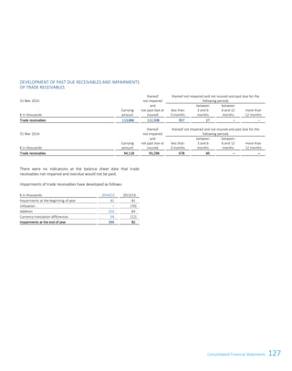 127Consolidated Financial Statements
DEVELOPMENT OF PAST DUE RECEIVABLES AND IMPAIRMENTS
OF TRADE RECEIVABLES
31 Mar 2015:
thereof
not impaired
thereof not impaired and not insured and past due for the
following periods
€ in thousands
Carrying
amount
and
not past due or
insured
less than
3 months
between
3 and 6
months
between
6 and 12
months
more than
12 months
Trade receivables 113,886 112,508 957 27 – –
31 Mar 2014:
thereof
not impaired
thereof not impaired and not insured and past due for the
following periods
€ in thousands
Carrying
amount
and
not past due or
insured
less than
3 months
between
3 and 6
months
between
6 and 12
months
more than
12 months
Trade receivables 94,118 93,298 678 60 – –
There were no indications at the balance sheet date that trade
receivables not impaired and overdue would not be paid.
Impairments of trade receivables have developed as follows:
€ in thousands 2014/15 2013/14
Impairments at the beginning of year 82 81
Utilisation – (70)
Addition 253 83
Currency translation differences 59 (12)
Impairments at the end of year 394 82
Consolidated Financial Statements as of 31 March 2015 25
 