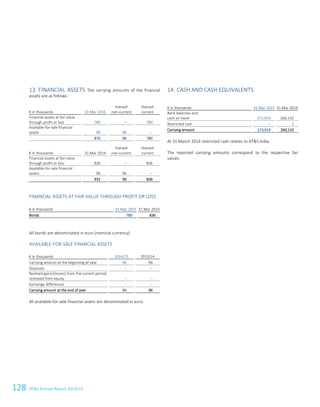 128 ATS Annual Report 2014/15
13. FINANCIAL ASSETS The carrying amounts of the financial
assets are as follows:
€ in thousands 31 Mar 2015
thereof
non-current
thereof
current
Financial assets at fair value
through profit or loss 780 – 780
Available-for-sale financial
assets 96 96 –
876 96 780
€ in thousands 31 Mar 2014
thereof
non-current
thereof
current
Financial assets at fair value
through profit or loss 836 – 836
Available-for-sale financial
assets 96 96 –
932 96 836
FINANCIAL ASSETS AT FAIR VALUE THROUGH PROFIT OR LOSS
€ in thousands 31 Mar 2015 31 Mar 2014
Bonds 780 836
All bonds are denominated in euro (nominal currency).
AVAILABLE-FOR-SALE FINANCIAL ASSETS
€ in thousands 2014/15 2013/14
Carrying amount at the beginning of year 96 96
Disposals – –
Realised gains/(losses) from the current period,
removed from equity – –
Exchange differences – –
Carrying amount at the end of year 96 96
All available-for-sale financial assets are denominated in euro.
14. CASH AND CASH EQUIVALENTS
€ in thousands 31 Mar 2015 31 Mar 2014
Bank balances and
cash on hand 273,919 260,132
Restricted cash – 1
Carrying amount 273,919 260,133
At 31 March 2014 restricted cash relates to ATS India.
The reported carrying amounts correspond to the respective fair
values.
26 Consolidated Financial Statements as of 31 March 2015
 
