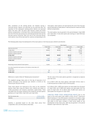 130 ATS Annual Report 2014/15
after completion of the vesting period, not however during a
restricted period. Options not exercised can be exercised after the
expiration of the subsequent waiting period. Options not exercised
within five years after the grant date become invalid and forfeit
without compensation. In the event that a restricted period comprises
the end of this five-year period, this restricted period will interrupt the
five-year period concerned. After the end of the restricted period,
stock options may still be exercised for a period corresponding to the
interruption. Stock options not exercised by the end of this five-year
period (extended as stated above if need be) become invalid and forfeit
without compensation.
The stock options may be granted in the period between 1 April 2009
and 1 April 2012. A new stock option plan starting on 1 April 2013 was
not completed.
The following table shows the development of the stock options in the financial years 2014/15 and 2013/14.
Date of grant
1 April 2012 1 April 2011 1 April 2010 1 April 2009
Exercise price (in €) 9.86 16.60 7.45 3.86
31 Mar 2013 88,500 88,500 88,500 40,400
Number of options exercised – – – 39,200
Number of options expired – – – 1,200
31 Mar 2014 88,500 88,500 88,500 –
Number of options exercised – – 84,000 –
Number of options expired 1,500 1,500 1,500 –
31 Mar 2015 87,000 87,000 3,000 –
Remaining contract period of stock options 2 years 1 year 3 months –
Fair value of granted stock options at the balance sheet date (in €
thousands)
31 Mar 2014 94 13 130 –
31 Mar 2015 417 32 21 –
Reference is made to Note 26 “Related party transactions”.
The weighted average share price on the day of execution of all
options executed in the financial year 2014/15 is € 9.93 (in the
financial year 2013/14: € 8.45).
These stock options are measured at fair value at the respective
balance sheet date using the Monte Carlo method and based on
model assumptions and valuation parameters stated below. These
may differ from the values realised on the market for all stock options
granted as of 1 April 2010, 1 April 2011 and 1 April 2012.
Risk-free interest rate -0.19 to -0.24%
Volatility 30.16 to 30.97%
Volatility is calculated based on the daily share prices from
2 September 2013 until the balance sheet date.
The fair value of the stock options granted is recognised as expense
over their term.
At 31 March 2015 the stock options’ exercisable intrinsic value is
€ 104 thousand (at 31 March 2014: € 59 thousand).
At 31 March 2015, 3,000 stock options are exercisable from the grant
of 1 April 2010, and 17,400 stock options are exercisable from the
grant of 1 April 2012. At 31 March 2014, 45,000 stock options are
exercisable from the grant of 1 April 2010.
LIABILITIES FROM STOCK APPRECIATION RIGHTS Due to the
expiry of the stock option plan (2009 to 2012), the 81
st
Supervisory
Board meeting on 3 July 2014 passed a resolution to introduce a long-
term incentive programme based on stock appreciation rights (SAR).
SAR relate to the value increase in share prices based on the
development of the share price. SAR may be granted in the period
between 1 April 2014 and 1 April 2016.
28 Consolidated Financial Statements as of 31 March 2015
 