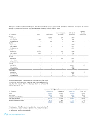 134 ATS Annual Report 2014/15
At the prior-year balance sheet date 31 March 2014 the contractually agreed (undiscounted) interest and redemption payments of the financial
liabilities in consideration of interest rate hedging were as follows for the next financial years:
€ in thousands Bonds Export loans
Loans from state
authorities
Other bank
borrowings
Derivative
financial
instruments
2014/15
Redemption – 32,000 177 11,504 –
Fixed interest 5,000 – 5 4,183 –
Variable interest – 240 – 3,134 –
2015/16
Redemption – – – 11,500 –
Fixed interest 5,000 – 5 4,121 –
Variable interest – – – 2,985 –
2016/17
Redemption 100,000 – 184 11,500 –
Fixed interest 5,000 – 5 3,748 –
Variable interest – – – 2,967 –
2017/18
Redemption – – 150 22,462 –
Fixed interest – – – 3,334 –
Variable interest – – – 2,967 –
2018/19
Redemption – – – 138,076 241
Fixed interest – – – 2,920 –
Variable interest – – – 2,530 –
after 2018/19
Redemption – – – 43,000 179
Fixed interest – – – 1,832 –
Variable interest – – – 1,319 –
The bonds, export loans, loans from state authorities and other bank
borrowings in part carry interest rates that differ from market interest
rates. For this reason differences between their fair values and
carrying amounts can arise.
Carrying amounts Fair values
€ in thousands 31 Mar 2015 31 Mar 2014 31 Mar 2015 31 Mar 2014
Bonds 101,505 101,305 105,000 106,000
Export loans 32,000 32,000 32,000 32,000
Loans from state authorities 508 510 520 516
Other bank borrowings 267,515 237,704 270,801 239,037
Derivative financial instruments 3,777 420 3,777 420
405,305 371,939 412,098 377,973
The calculation of the fair values is based on the discounted value of
future payments using current market interest rates, or the fair values
are determined based on quoted prices.
32 Consolidated Financial Statements as of 31 March 2015
 