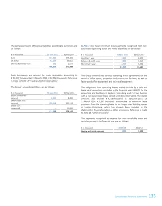 135Consolidated Financial Statements
The carrying amounts of financial liabilities according to currencies are
as follows:
€ in thousands 31 Mar 2015 31 Mar 2014
Euro 351,610 359,401
US Dollar 53,534 10,016
Chinese Renminbi Yuan 161 2,522
405,305 371,939
Bank borrowings are secured by trade receivables amounting to
€ 32,000 thousand (at 31 March 2014: € 32,000 thousand). Reference
is made to Note 12 “Trade and other receivables”.
The Group’s unused credit lines are as follows:
€ in thousands 31 Mar 2015 31 Mar 2014
Export credit lines -
secured 8,000 8,000
Other credit lines -
secured 203,068 230,510
Credit lines -
unsecured – 20,000
211,068 258,510
LEASES Total future minimum lease payments recognised from non-
cancellable operating leases and rental expenses are as follows:
€ in thousands 31 Mar 2015 31 Mar 2014
Less than 1 year 2,113 2,102
Between 1 and 5 years 7,133 7,350
More than 5 years 2,709 4,228
11,955 13,680
The Group entered into various operating lease agreements for the
rental of office space, properties and production facilities, as well as
factory and office equipment and technical equipment.
The obligations from operating leases mainly include by a sale and
lease back transaction concluded in the financial year 2006/07 for the
properties and buildings in Leoben-Hinterberg and Fehring, Austria,
with a non-cancellable lease period until December 2021. The stated
amounts also include € 4,219 thousand at 31 March 2015 (at
31 March 2014: € 5,967 thousand) attributable to minimum lease
payments from the operating lease for no longer used building spaces
in Leoben-Hinterberg, which has already been included in the
statement of financial position as other provisions. Reference is made
to Note 18 “Other provisions”.
The payments recognised as expense for non-cancellable lease and
rental expenses in the financial year are as follows:
€ in thousands 2014/15 2013/14
Leasing and rental expenses 3,551 3,123
Consolidated Financial Statements as of 31 March 2015 33
 