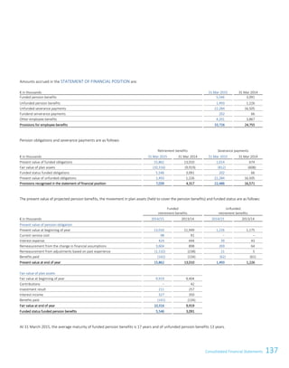 137Consolidated Financial Statements
Amounts accrued in the STATEMENT OF FINANCIAL POSITION are:
€ in thousands 31 Mar 2015 31 Mar 2014
Funded pension benefits 5,546 3,091
Unfunded pension benefits 1,493 1,226
Unfunded severance payments 22,284 16,505
Fundend serverance payments 202 66
Other employee benefits 4,201 3,867
Provisions for employee benefits 33,726 24,755
Pension obligations and severance payments are as follows:
Retirement benefits Severance payments
€ in thousands 31 Mar 2015 31 Mar 2014 31 Mar 2015 31 Mar 2014
Present value of funded obligations 15,862 13,010 1,014 674
Fair value of plan assets (10,316) (9,919) (812) (608)
Funded status funded obligations 5,546 3,091 202 66
Present value of unfunded obligations 1,493 1,226 22,284 16,505
Provisions recognised in the statement of financial position 7,039 4,317 22,486 16,571
The present value of projected pension benefits, the movement in plan assets (held to cover the pension benefits) and funded status are as follows:
Funded
retirement benefits
Unfunded
retirement benefits
€ in thousands 2014/15 2013/14 2014/15 2013/14
Present value of pension obligation
Present value at beginning of year 13,010 11,949 1,226 1,175
Current service cost 98 91 – –
Interest expense 424 444 39 43
Remeasurement from the change in financial assumptions 3,604 898 269 64
Remeasurement from adjustments based on past experience (1,132) (238) 21 5
Benefits paid (142) (134) (62) (61)
Present value at end of year 15,862 13,010 1,493 1,226
Fair value of plan assets
Fair value at beginning of year 9,919 9,404
Contributions – 42
Investment result 211 257
Interest income 327 350
Benefits paid (141) (134)
Fair value at end of year 10,316 9,919
Funded status funded pension benefits 5,546 3,091
At 31 March 2015, the average maturity of funded pension benefits is 17 years and of unfunded pension benefits 13 years.
Consolidated Financial Statements as of 31 March 2015 35
 
