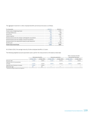 139Consolidated Financial Statements
The aggregate movement in other employee benefits (anniversary bonuses) is as follows:
€ in thousands 2014/15 2013/14
Present value at beginning of year 3,867 3,793
Exchange differences 305 (96)
Service cost 261 1,060
Interest expense 149 144
Remeasurement from the change in demographic assumptions (286) (53)
Remeasurement from the change in financial assumptions 493 49
Remeasurement from adjustments based on past experience 914 155
Benefits paid (1,502) (1,185)
Present value at end of year 4,201 3,867
At 31 March 2015, the average maturity of other employee benefits is 11 years.
The following weighted actuarial parameters were used for the measurement at the balance sheet date:
Retirement benefits Severance payments
Other employee benefits
(anniversary bonuses)
31 Mar 2015 31 Mar 2014 31 Mar 2015 31 Mar 2014 31 Mar 2015 31 Mar 2014
Discount rate 1.70 % 3.30 % 2.10 % 3.57 % 2.15 % 3.40 %
Expected rate of renumeration
increase 2.25 % 2.25 % 3.40 % 3.32 % 5.00 % 5.38 %
Expected rate of pension increase 2.00 % 2.00 % – – – –
Retirement age 65 65 *) *) – –
*)
individual according to respective local legislation
Consolidated Financial Statements as of 31 March 2015 37
 