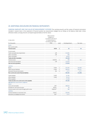 142 ATS Annual Report 2014/15
20. ADDITIONAL DISCLOSURES ON FINANCIAL INSTRUMENTS
CARRYING AMOUNTS AND FAIR VALUES BY MEASUREMENT CATEGORY The carrying amounts and fair values of financial instruments
included in several items in the statement of financial position by measurement category are as follows at the balance sheet date. Unless
otherwise stated, carrying amounts correspond approximately to the fair values:
31 Mar 2015
€ in thousands
Measurement
categories in
accordance with IAS 39
or measurement in
accordance with other
IFRSs Level Carrying amount Fair value
Assets
Non-current assets
Financial assets AFSFA 2 96 96
Current assets
Trade receivables less impairments LAR 113,492 113,492
Other receivables LAR 609 609
Other receivables – 29,029 29,029
Trade and other receivables 143,130 143,130
Financial assets FAAFVPL 1 780 780
Cash and cash equivalents LAR 273,919 273,919
Cash and cash equivalents 273,919 273,919
Liabilities
Bonds FLAAC 1 101,505 105,000
Other financial liabilities FLAAC 2 300,023 303,321
Derivative financial instruments DHI 2 3,777 3,777
Non-current and current financial liabilities 405,305 412,098
Trade payables FLAAC 97,785 97,785
Other payables FLAAC 29,133 29,133
Other payables – 27,248 27,248
Trade and other non-current and current payables 154,166 154,166
Aggregated by measurement categories
Assets
Loans and receivables LAR
1)
388,020
Available-for-sale financial assets AFSFA
2)
96
Financial assets at fair value through profit or loss FAAFVPL
3)
780
Liabilities
Financial liabilities at amortised costs FLAAC
4)
528,446
Derivatives as hedging instruments DHI
5)
3,777
40 Consolidated Financial Statements as of 31 March 2015
 