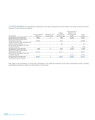148 ATS Annual Report 2014/15
23. OTHER RESERVES The reclassification adjustments of the other comprehensive income realised in the profit for the year and the
movement in other reserves are as follows:
€ in thousands
Currency translation
differences
Available-for-sale
financial assets
Hedging
instruments for
cash flow hedges
Remeasurement of
obligations from
post-employment
benefits
Other
reserves
Carrying amount as of 31 Mar 2013
*)
44,963 3 (89) (2,526) 42,351
Balance of unrealised changes before
reclassification, net of tax (42,695) – (314) – (43,009)
Transfer of realised changes recognised in the
profit for the year, net of tax – – 89 – 89
Remeasurement of obligations from post-
employment benefits – – – (728) (728)
Carrying amount as of 31 Mar 2014 2,268 3 (314) (3,254) (1,297)
Balance of unrealised changes before
reclassification, net of tax 161,339 – (2,517) – 158,822
Remeasurement of obligations from post-
employment benefits – – – (6,751) (6,751)
Carrying amount as of 31 Mar 2015 163,607 3 (2,831) (10,005) 150,774
*)
Adjusted taking into account IAS 19 revised.
With regard to the presentation of income taxes attributable to the individual components of the other comprehensive income, including
reclassification adjustments, reference is made to Note 7 “Income taxes”.
46 Consolidated Financial Statements as of 31. March 2015
 
