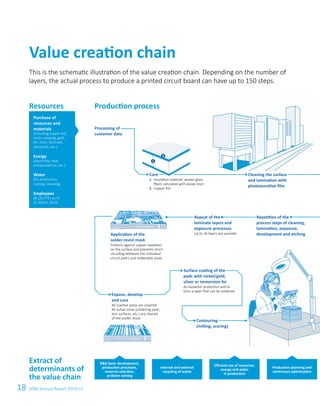 18 ATS Annual Report 2014/15
Value creation chain
This is the schematic illustration of the value creation chain. Depending on the number of
layers, the actual process to produce a printed circuit board can have up to 150 steps.
Resources Production process
Purchase of
resources and
materials
(including copper foil,
cores, prepreg, gold,
tin, silver, laminate,
chemicals, etc.)
Energy
(electricity, heat,
compressed air, etc.)
Water
(for production,
cooling, cleaning)
Employees
(8,120 FTEs as of
31 March 2015)
Extract of
determinants of
the value chain
Processing of
customer data
Core
1.	Insulation material: woven glass
fibers saturated with epoxy resin
2.	Copper foil
Repeat of the
laminate layers and
exposure processes
Up to 26 layers are possibleApplication of the
solder-resist mask
Protects against copper oxidation
on the surface and prevents short-
circuiting between the individual
circuit paths and solderable areas
Expose, develop
and cure
All inactive areas are covered.
All active areas (soldering pads,
test surfaces, etc.) are cleared
of the solder resist
Contouring
(milling, scoring)
Production planning and
continuous optimisation
RD basic development,
production processes,
material selection,
problem solving
Internal and external
recycling of waste
Efficient use of resources,
energy and water
in production
Repetition of the
process steps of cleaning,
lamination, exposure,
development and etching
Surface coating of the
pads with nickel/gold,
silver or immersion tin
As oxidation protection and to
form a layer that can be soldered
Cleaning the surface
and lamination with
photosensitive film
 