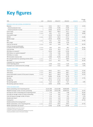IFRS Unit 2011/12 2012/13 1)
2013/14 2014/15
Change
in %
EARNINGS DATA AND GENERAL INFORMATION
Revenue € in millions 514.2 541.7 589.9 667.0 13.1%
	 thereof produced in Asia % 73.4% 73.9% 75.9% 79.0% –
	 thereof produced in Europe % 26.6% 26.1% 24.1% 21.0% –
Cost of sales € in millions 430.7 464.6 471.1 511.6 8.6%
Gross profit € in millions 83.5 77.1 118.8 155.4 30.8%
Gross profit margin % 16.2% 14.2% 20.1% 23.3% –
EBITDA € in millions 103.4 102.4 127.2 167.6 31.8%
EBITDA margin % 20.1% 18.9% 21.6% 25.1% –
EBIT € in millions 42.1 31.4 53.9 90.1 67.0%
EBIT margin % 8.2% 5.8% 9.1% 13.5% –
Profit for the period € in millions 26.5 14.6 38.2 69.3 81.5%
Profit for the period attributable
to owners of the parent company € in millions 26.6 14.6 38.2 69.3 81.5%
Cash earnings € in millions 87.8 85.6 111.4 146.8 31.7%
ROE (Return on equity) 2)
% 10.3% 5.0% 11.0% 13.9% –
ROCE (Return on capital employed) 2)
% 7.7% 5.6% 9.6% 12.0% –
ROS (Return on sales) % 5.2% 2.7% 6.5% 10.4% –
IRR (Innovation revenue rate) % 15.0% 19.2% 26.5% 29.2% –
Net cash generated from operating activities (OCF) € in millions 87.2 71.7 104.8 143.9 37.3%
Net CAPEX € in millions 113.1 40.5 90.3 164.8 82.5%
Employees (incl. leased personnel),
end of reporting period – 7,478 7,011 7,129 8,120 13.9%
Employees (incl. leased personnel), average – 7,417 7,321 7,027 7,638 8.7%
BALANCE SHEET DATA
Total assets € in millions 694.6 726.7 916.1 1,220.8 33.3%
Total equity € in millions 283.1 304.8 390.7 604.4 54.7%
Equity attributable to owners of the parent company € in millions 283.2 304.9 390.7 604.3 54.7%
Equity ratio % 40.8% 42.0% 42.7% 49.5% –
Net debt € in millions 242.5 217.4 110.9 130.5 17.7%
Net gearing % 85.7% 71.3% 28.4% 21.6% –
Net working capital € in millions 92.3 102.7 91.7 95.3 3.9%
Net working capital per revenue % 18.0% 19.0% 15.6% 14.3% –
STOCK EXCHANGE DATA
Shares outstanding, end of reporting period – 23,322,588 23,322,588 38,850,000 38,850,000 –
Weighted average number of shares outstanding – 23,322,588 23,322,588 30,820,545 38,850,000 26.1%
Earnings per shares outstanding end of reporting period € 1.14 0.62 0.98 1.78 81.6%
Earnings per average number of shares outstanding € 1.14 0.62 1.24 1.78 43.5%
Cash earnings per average number of shares € 3.76 3.67 3.61 3.78 4.7%
Dividend per share 3)
€ 0.32 0.20 0.20 0,36 80 %
Closing price € 9.15 6.79 8.75 14.62 67.1%
Dividend yield (at the closing price) 3)
% 3.5% 2.9% 2.3% 2.5% –
Market capitalisation, end of reporting period € in millions 213.4 158.4 339.9 568.0 67.1%
Market capitalisation per equity 4)
% 75.4% 51.9% 87.0% 94.0% –
1) Adjusted taking into account IAS 19 revised.
2) Calculated on the basis of average values.
3) 2014/15: Proposal for the Annual General Meeting on 9 July 2015.
4) Equity attributable to owners of the parent company.
Key figures
 