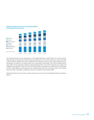 37
2014 2015 2016 2017 2018 2019
140
104
180
211
166
569
502
134
100
170
201
160
552
492482
535
154
191
160
96
128
160
117
215
246
185
624
534
153
112
203
234
178
605
523
146
108
191
222
172
587
513
Trends and technologies
Growth forecast for the electronics market
by segment in US$ billion
The Prismark forecast for the development of the global electronics market reflects the trends outlined.
Especially high are the growth forecasts for electronic applications in the industrial area (e.g. Industry 4.0), with
a total increase by 2018 of nearly 27%, followed by the automotive area (e.g. autonomous driving) of 22.5%.
According to this estimate, the medical sector (e.g. online patient monitoring), 17%, and the aviation/military
sector, 20%, will also experience significant, above-average growth. In the area of computers (e.g. tablets and
notebooks), with growth of 9%, and in communications (e.g. smartphones and infrastructure), with growth
of 13%, a slight flattening of the growth curve is expected after the boom of previous years. The consumer
electronics sector (wearables) is expected to record an increase of around 16% by 2018.
Detailed information on the trends in markets and sectors can be found in the Management Report starting on
page 70.
Source: Prismark, 2014
n Computer
n Industry
n Communication
n Medicine
n Consumer
n Aviation/Military
n Automotive
 