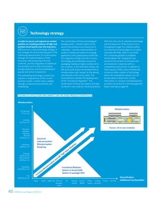 40
IC Substrate
7/7 μm L/S
ECP/SAP
25/25 μm L/S
Next gen.
­Anylayer+
Substrate
like PCB
30/30 μm L/S
Interposer
40/40 μm L/S
Anylayer
40/40 μm L/S
Microvia/HDI
60/60 μm L/S
Multilayer
100/100 μm L/S
PTH
250/250 μm L/S
ATS Annual Report 2014/15
Rigid Cavity Rigid-Flex Thermal
Manage-
ment
HF Passives
Actives
Sensors
MEMS
Power
Supply
Energy
Harvester
Casing 3D PCB
Diversification:
Additional Functionalities
Com
bing M
iniaturisation and SiB: High Value M
odules
Electrical
Interconnection
Miniaturisation
Roadmap
Functional Modules:
System-in-board (SiB)
System-in-package (SiP)
Miniaturisation
In order to secure and expand our market
position as a leading producer of high-end
printed circuit boards over the long term,
ATS pursues a clear technology strategy. In
this strategy, the central starting point is the
continuing advancement of miniaturisation
through the implementation of finer
structures, the processing of thinner
materials, and the integration of additional
functionality such as thermal solutions,
energy production and the embedding of
passive and active components.
The embedding technology, in particular,
requires a readjustment of the current
business model, in which value is added
through component procurement and
embedding.
The combination of these technological
developments – miniaturisation at the
level of the printed circuit board and IC
substrates – and the implementation of
system-in-board and system-in-package
applications will subsequently enable the
full integration of high-end HDI microvia
technology and embedded component
packaging, leading to highly complex all-in-
one modules. In the illustration below, the
left-hand scale shows the development of
miniaturisation with respect to the density
and intervals of the circuit paths. The
horizontal axis indicates the development
of the “functional integration”. The
combination of these two aspects will lead
to the all-in-one modules mentioned above.
With the entry into IC substrate technology
and the expansion of the Group’s site in
Chongqing through the implementation
of a new level of technology for so-called
substrate-like PCBs, ATS is one of the
first companies globally to establish
the foundation for merging the two
worlds of the printed circuit board and
semiconductor industries within a
competitive environment. In addition to
these aspects, ATS is also involved with
numerous other matters of technology
which, for competitive reasons, are not
be described in detail here. Further
information on research and development
activities can be found in the Management
Report starting on page 94.
Technical evolution and impact on the ATS product portfolio
Future: all-in-one-modules
Modularisation
Technology strategy
 