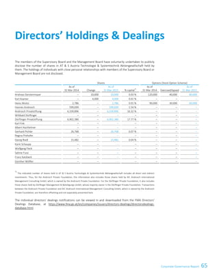 65Corporate Governance ReportCorporate Governance Report 19
The members of the Supervisory Board and the Management Board have voluntarily undertaken to publicly
disclose the number of shares in AT  S Austria Technologie  Systemtechnik Aktiengesellschaft held by
them. The holdings of individuals with close personal relationships with members of the Supervisory Board or
Management Board are not disclosed.
Shares Options (Stock Option Scheme)
As of
31 Mar 2014 Change
As of
31 Mar 2015 % capital*)
As of
31 Mar 2014 Exercised/lapsed
As of
31 Mar 2015
Andreas Gerstenmayer – 10,000 10,000 0.03 % 120,000 40,000 80,000
Karl Asamer – 4,000 4,000 0.01 % – – –
Heinz Moitzi 2,786 – 2,786 0.01 % 90,000 30,000 60,000
Hannes Androsch 599,699 – 599,699 1.54 % – – –
Androsch Privatstiftung 6,339,896 – 6,339,896 16.32 % – – –
Willibald Dörflinger – – – – – – –
Dörflinger Privatstiftung 6,902,380 – 6,902,380 17.77 % – – –
Karl Fink – – – – – – –
Albert Hochleitner – – – – – – –
Gerhard Pichler 26,768 – 26,768 0.07 % – – –
Regina Prehofer – – – – – – –
Georg Riedl 15,482 – 15,482 0.04 % – – –
Karin Schaupp – – – – – – –
Wolfgang Fleck – – – – – – –
Sabine Fussi – – – – – – –
Franz Katzbeck – – – – – – –
Günther Wölfler – – – – – – –
*)
The indicated number of shares held in AT  S Austria Technologie  Systemtechnik Aktiengesellschaft includes all direct and indirect
investments. Thus, for the Androsch Private Foundation, this information also includes those shares held by AIC Androsch International
Management Consulting GmbH, which is owned by the Androsch Private Foundation. For the Dörflinger Private Foundation, it also includes
those shares held by Dörflinger Management  Beteiligungs GmbH, whose majority owner is the Dörflinger Private Foundation. Transactions
between the Androsch Private Foundation and AIC Androsch International Management Consulting GmbH, which is owned by the Androsch
Private Foundation, are therefore offsetting and not separately presented here.
The individual directors' dealings notifications can be viewed in and downloaded from the FMA Directors'
Dealings Database, at https://www.fma.gv.at/en/companies/issuers/directors-dealings/directorsdealings-
database.html.
Directors’ Holdings  Dealings
 