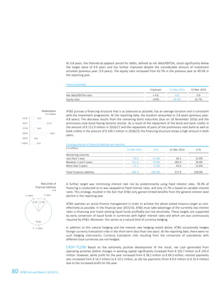 80 ATS Annual Report 2014/15
At 0.8 years, the theoretical payback period for debts, defined as net debt/EBITDA, stood significantly below
the target value of 4.0 years and has further improved despite the considerable amount of investment
activities (previous year: 0.9 years). The equity ratio increased from 42.7% in the previous year to 49.5% in
the reporting year.
Treasury keydata
Covenant 31 Mar 2015 31 Mar 2014
Net debt/EBITDA ratio  4.0 0.8 0.9
Equity ratio 35% 49.5% 42.7%
ATS pursues a financing structure that is as balanced as possible, has an average duration and is consistent
with the investment programme. At the reporting date, the duration amounted to 3.8 years (previous year:
4.8 years). The decrease results from the remaining bond maturities (due on 18 November 2016) and the
promissory note bond having become shorter. As a result of the repayment of the bond and bank credits in
the amount of € 111.9 million in 2016/17 and the repayment of parts of the promissory note bond as well as
bank credits in the amount of € 149.1 million in 2018/19, the financing structure shows a high amount in both
years.
Carrying amount of financial liabilities per maturity
€ in millions
31 Mar 2015 in % 31 Mar 2014 in %
Remaining maturity
Less than 1 year 46.0 11.4% 46.1 12.4%
Between 1 and 5 years 321.6 79.3% 282.9 76.0%
More than 5 years 37.7 9.3% 43.0 11.6%
Total Financial Liabilities 405.3 100.0% 371.9 100.0%
A further target was minimising interest rate risk by predominantly using fixed interest rates. 78.3% of
financing is conducted at or was swapped to fixed interest rates, and only 21.7% is based on variable interest
rates. This strategy resulted in the fact that ATS only gained limited benefits from the general interest level
decline in the reporting year.
ATS operates an active finance management in order to achieve the above stated treasury target as cost-
effectively as possible. In the financial year 2015/16, ATS must take advantage of the currently low interest
rates in financing and invest existing liquid funds profitably but risk-sensitively. These targets are supported
by early conversion of liquid funds in currencies with higher interest rates and which are also continuously
required by ATS. Moreover, this serves as a natural kind of currency hedging.
In addition to this natural hedging and the interest rate hedging stated above, ATS occasionally hedges
foreign currency transaction risks in the short-term (less than one year). At the reporting date, there were no
such hedging instruments. Currency translation risks resulting from the conversion of subsidiaries with
different local currencies are not hedged.
CASH FLOW Based on the extremely positive development of the result, net cash generated from
operating activities before changes in working capital significantly increased from € 103.7 million to € 145.0
million. However, while profit for the year increased from € 38.2 million to € 69.3 million, interest payments
also increased from € 14.2 million to € 14.5 million, as did tax payments (from € 8.4 million to € 16.4 million)
due to the increased profit for the year.
Redemption
€ in millions
Maturities of
financial liabilities
in %
37.9
18.4
149.1
43.0
111.9
43.6
 19/20
19/20
18/19
17/18
16/17
15/16
 5 years  1 year
1 – 5 years
79.3%
9.3% 11.4%
14 Group Management Report 2014/15
 