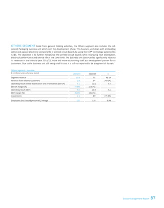 87Group Management Report
OTHERS SEGMENT Aside from general holding activities, the Others segment also includes the Ad-
vanced Packaging business unit which is in the development phase. This business unit deals with embedding
active and passive electronic components in printed circuit boards by using the ECP® technology patented by
ATS. The objective is to further miniaturise the printed circuit boards while improving heat distribution,
electrical performance and service life at the same time. The business unit continued to significantly increase
its revenues in the financial year 2014/15, more and more establishing itself as a development partner for its
customers. Due to the business unit still being small in size, it is still not reported to be a segment of its own.
Others segment – overview
€ in millions (unless otherwise stated)
2014/15 2013/14 ±
Segment revenue 10.9 7.5 46.1%
Revenue from external customers 2.0 3.4 (40.0%)
Operating result before depreciation and amortisation (EBITDA) 5.2 (1.1) n.a.
EBITDA margin (%) 47.8% (14.7%)
Operating result (EBIT) 4.0 (2.7) n.a.
EBIT margin (%) 36.4% (36.1%)
Investments 2.1 8.9 (75.9%)
Employees (incl. leased personnel), average 132 120 9.9%
Group Management Report 2014/15 21
 
