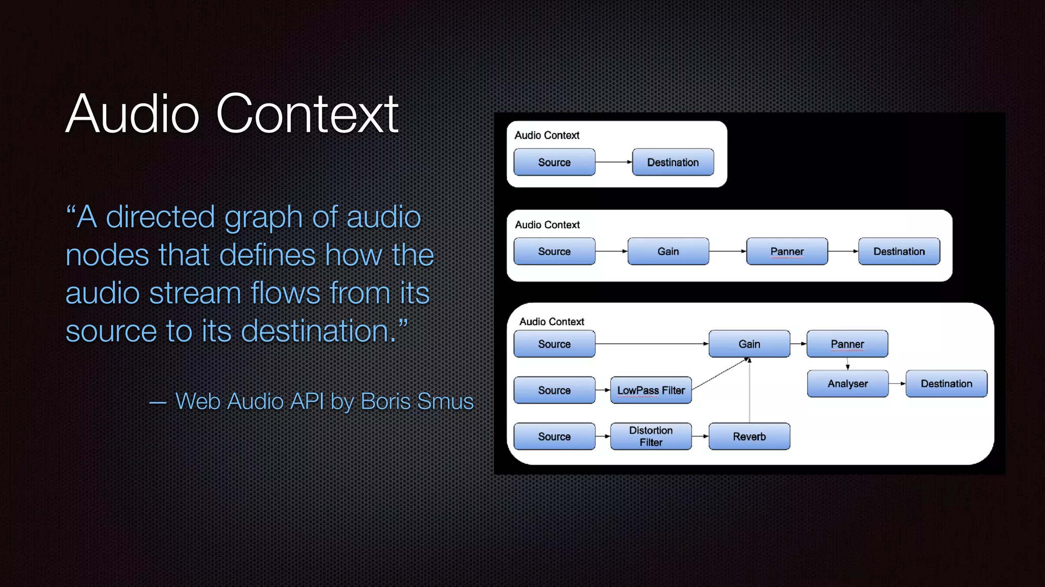 Audio Context
“A directed graph of audio
nodes that deﬁnes how the
audio stream ﬂows from its
source to its destination.” 
— Web Audio API by Boris Smus
 