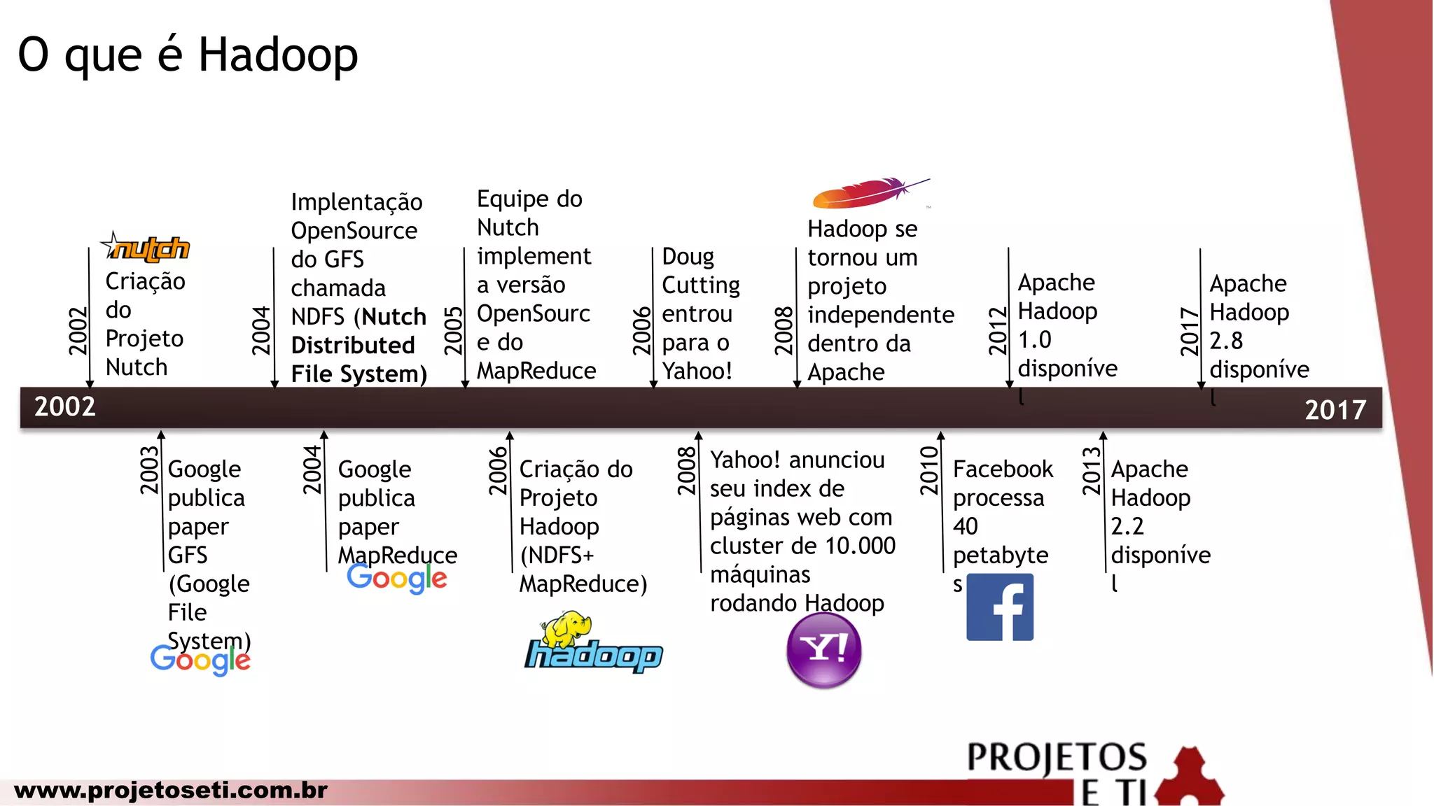 www.projetoseti.com.br
O que é Hadoop
2002
2002
2004
2005
2006
2008
2003
2004
2006
2008
2010
Criação
do
Projeto
Nutch
Implentação
OpenSource
do GFS
chamada
NDFS (Nutch
Distributed
File System)
Equipe do
Nutch
implement
a versão
OpenSourc
e do
MapReduce
Doug
Cutting
entrou
para o
Yahoo!
Hadoop se
tornou um
projeto
independente
dentro da
Apache
Google
publica
paper
GFS
(Google
File
System)
Google
publica
paper
MapReduce
Criação do
Projeto
Hadoop
(NDFS+
MapReduce)
Yahoo! anunciou
seu index de
páginas web com
cluster de 10.000
máquinas
rodando Hadoop
Facebook
processa
40
petabyte
s
2012
Apache
Hadoop
1.0
disponíve
l
2013
Apache
Hadoop
2.2
disponíve
l
2017
Apache
Hadoop
2.8
disponíve
l
2017
 