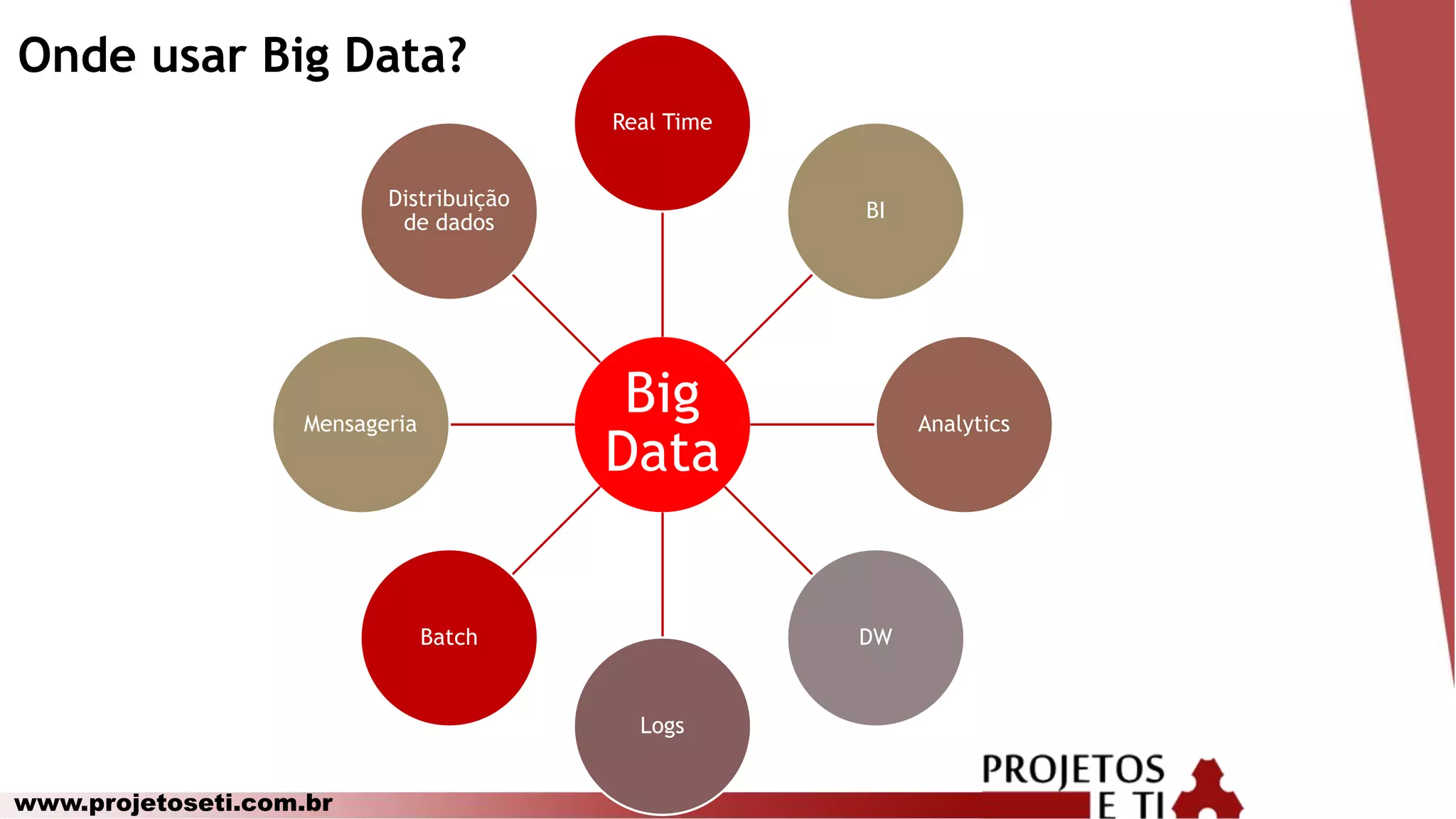 www.projetoseti.com.br
Onde usar Big Data?
Big
Data
Real Time
BI
Analytics
DW
Logs
Batch
Mensageria
Distribuição
de dados
 