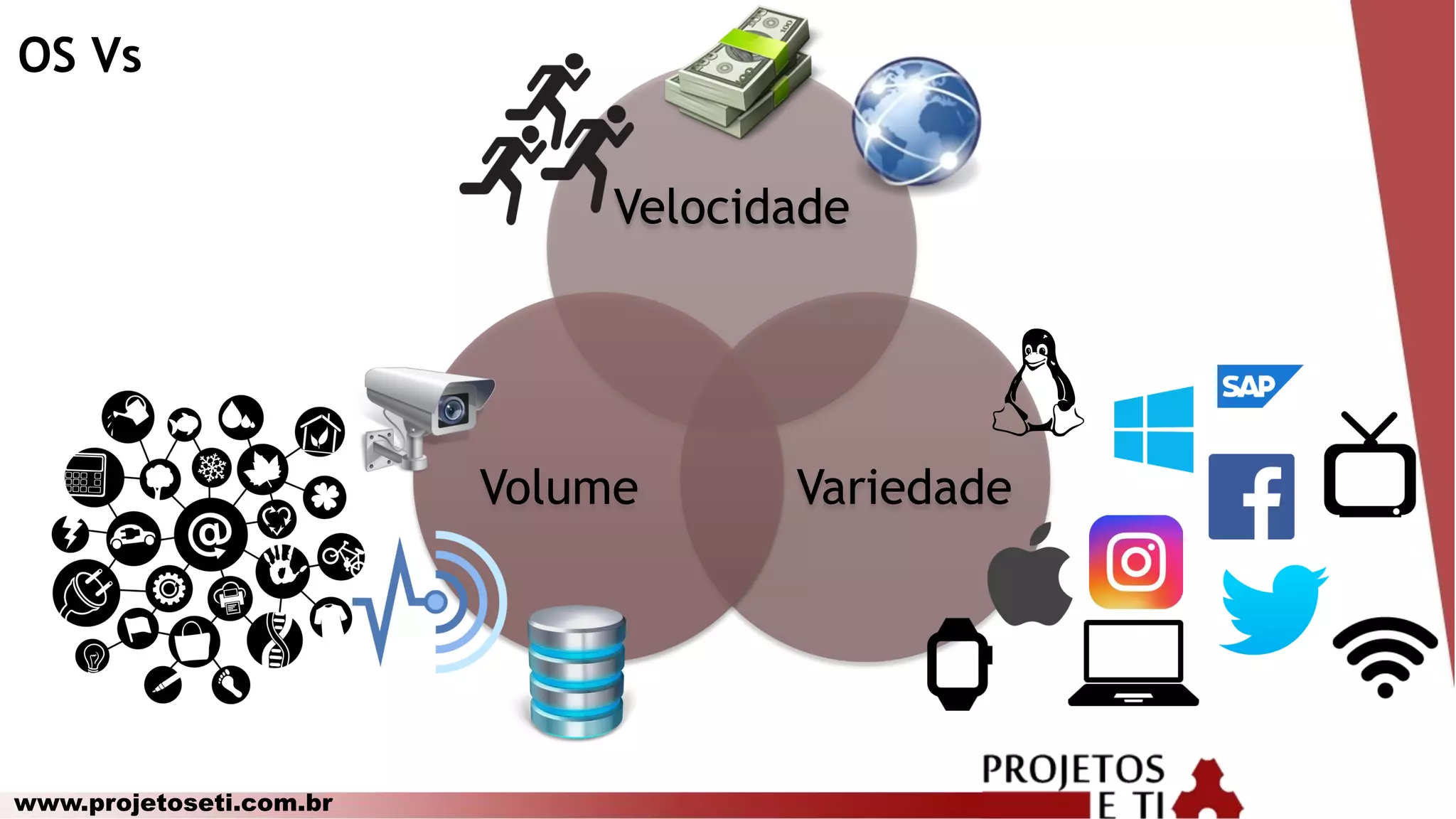 www.projetoseti.com.br
Velocidade
VariedadeVolume
OS Vs
 