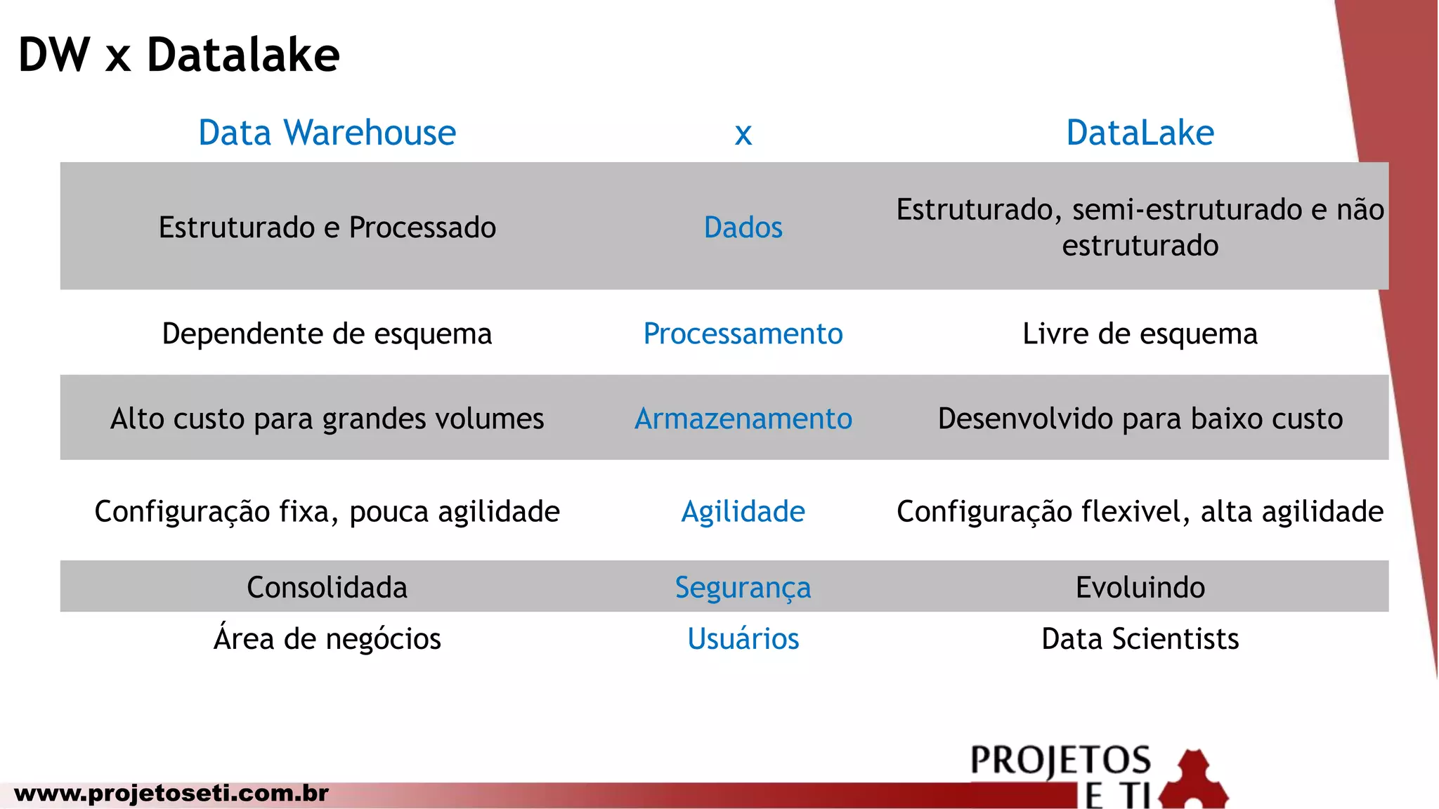 www.projetoseti.com.br
DW x Datalake
Data Warehouse x DataLake
Estruturado e Processado Dados
Estruturado, semi-estruturado e não
estruturado
Dependente de esquema Processamento Livre de esquema
Alto custo para grandes volumes Armazenamento Desenvolvido para baixo custo
Configuração fixa, pouca agilidade Agilidade Configuração flexivel, alta agilidade
Consolidada Segurança Evoluindo
Área de negócios Usuários Data Scientists
 