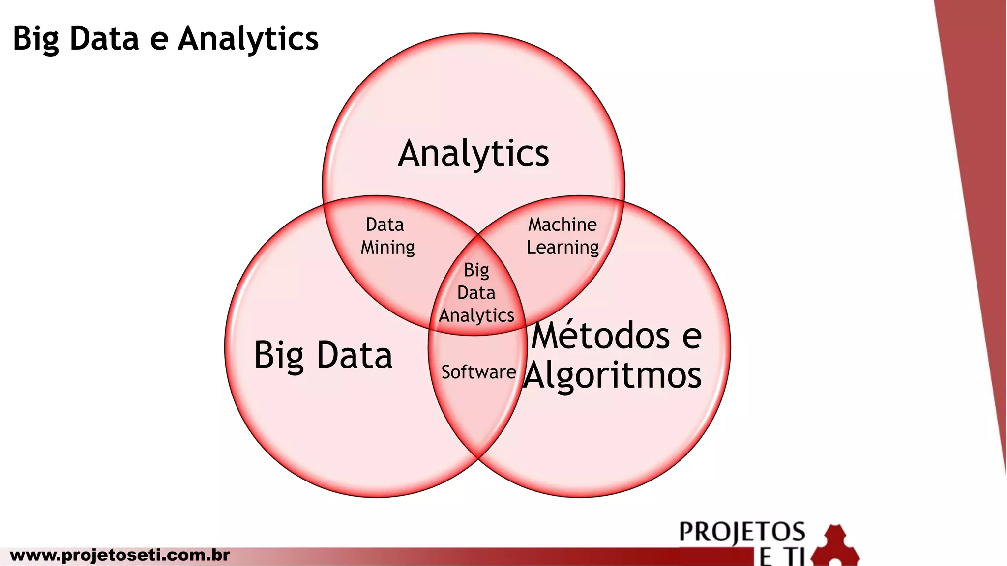 www.projetoseti.com.br
Big Data e Analytics
Analytics
Métodos e
Algoritmos
Big Data
Data
Mining
Machine
Learning
Big
Data
Analytics
Software
 