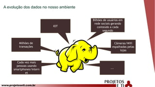 www.projetoseti.com.br
A evolução dos dados no nosso ambiente
Milhões de
transações
IOT
Bilhões de usuários em
rede sociais gerando
conteúdo a cada
segundo
Câmeras/Wifi
espalhadas pelas
lojas
Cada vez mais
pessoas usando
smartphones/intern
et
...
 