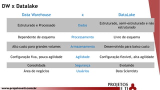 www.projetoseti.com.br
DW x Datalake
Data Warehouse x DataLake
Estruturado e Processado Dados
Estruturado, semi-estruturado e não
estruturado
Dependente de esquema Processamento Livre de esquema
Alto custo para grandes volumes Armazenamento Desenvolvido para baixo custo
Configuração fixa, pouca agilidade Agilidade Configuração flexivel, alta agilidade
Consolidada Segurança Evoluindo
Área de negócios Usuários Data Scientists
 