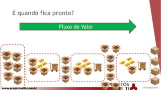 www.projetoseti.com.br
Fluxo de Valor
E quando fica pronto?
@anagsoares
 